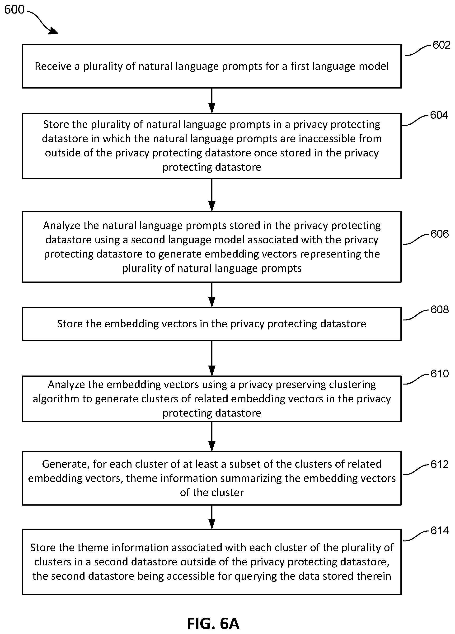 Patent US12591707 Figure 6 – Privacy preserving insights and distillation of large language model backed experiences