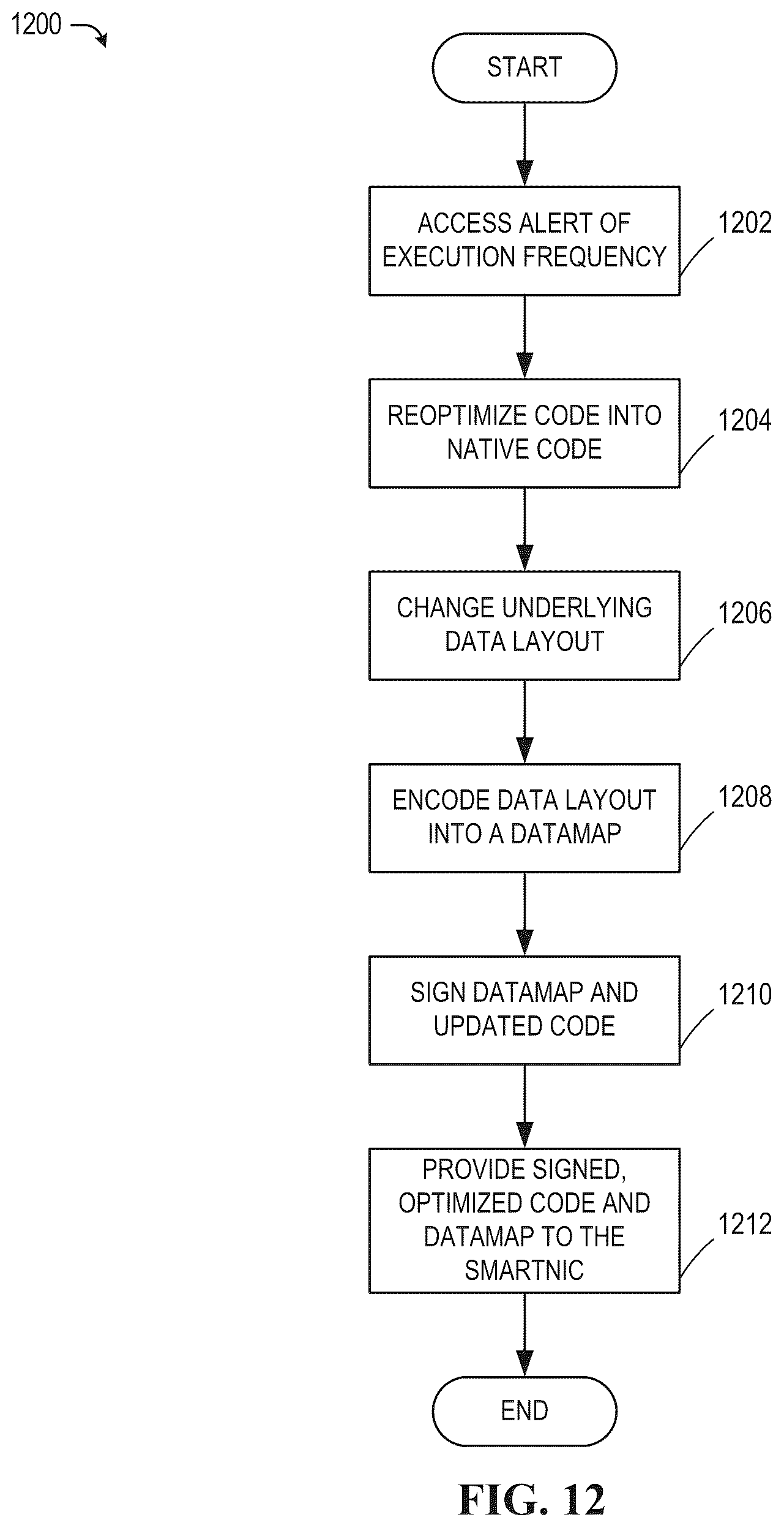 Patent US12591716 Figure 12 – Methods and apparatus for secure execution on smart network interface cards