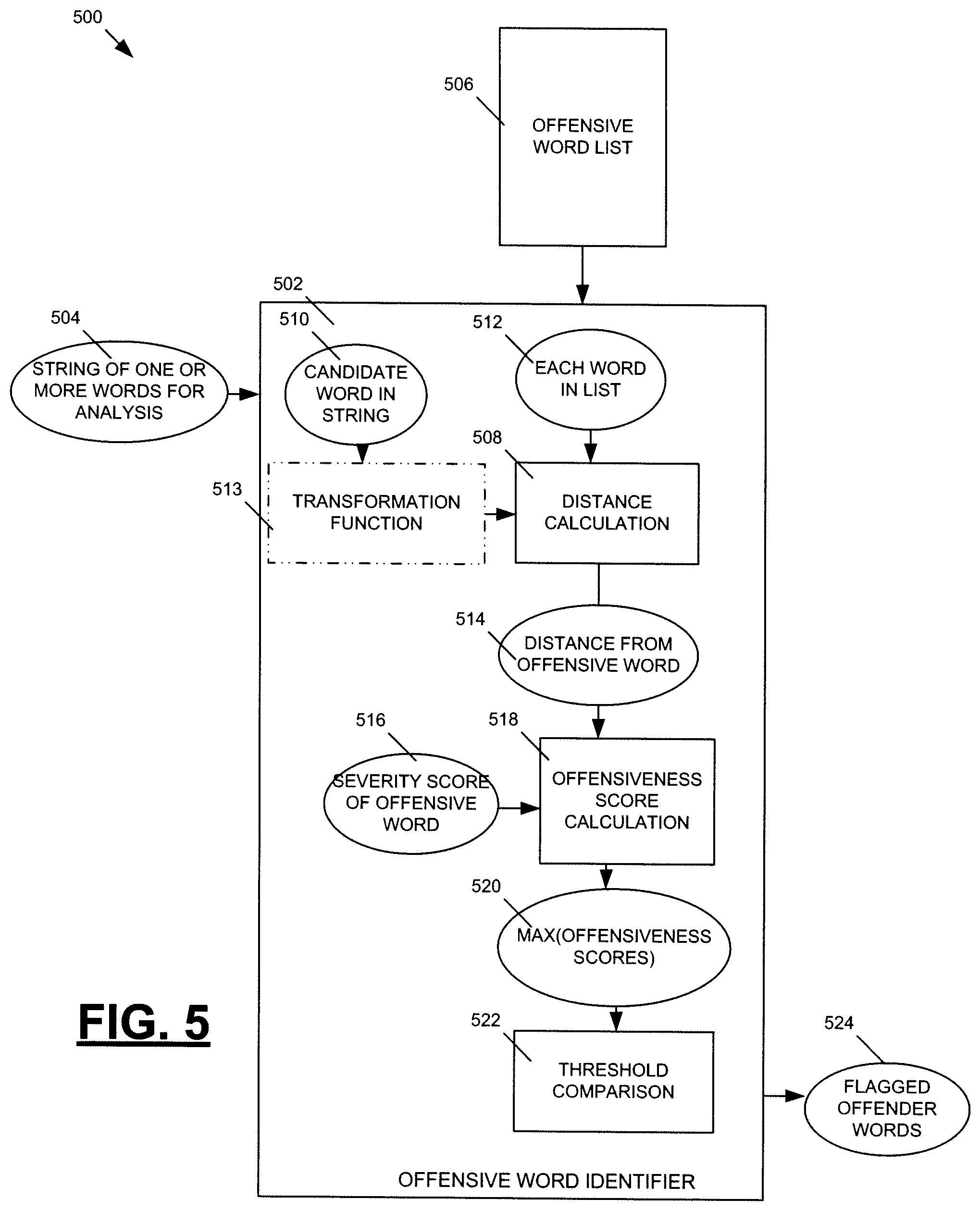 Patent US12591737 Figure 5 – Word offensiveness detection and processing