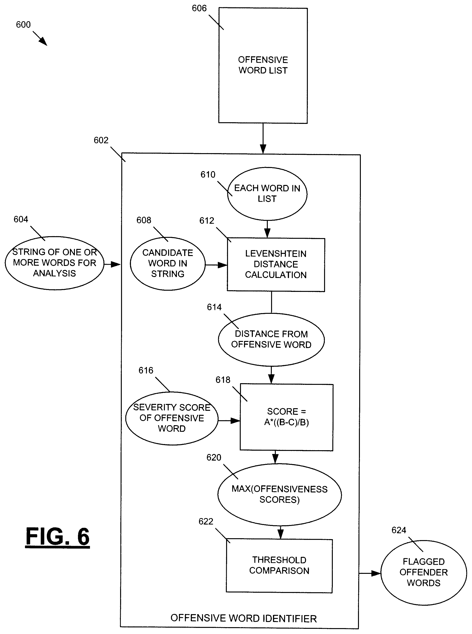 Patent US12591737 Figure 6 – Word offensiveness detection and processing