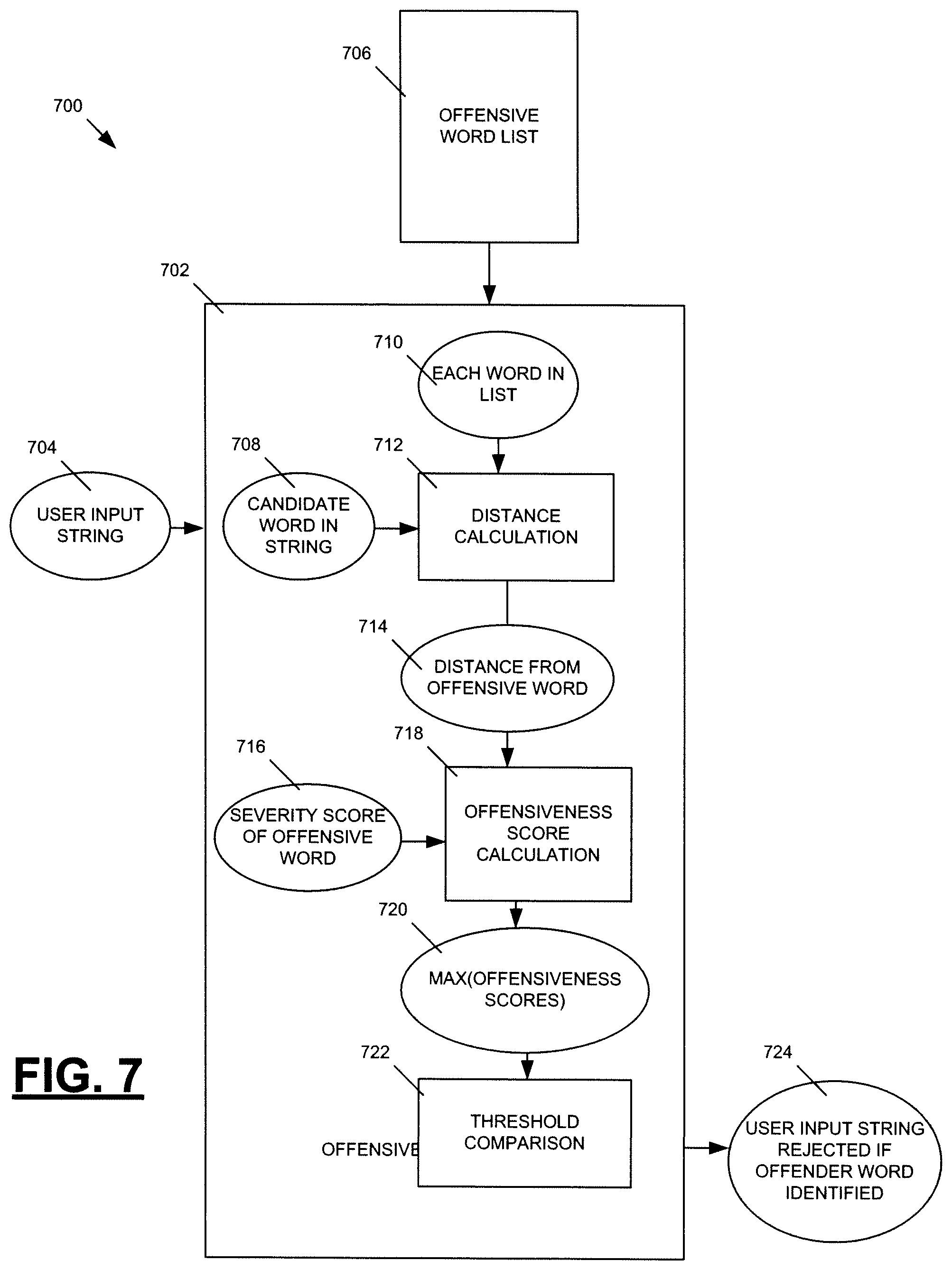 Patent US12591737 Figure 7 – Word offensiveness detection and processing