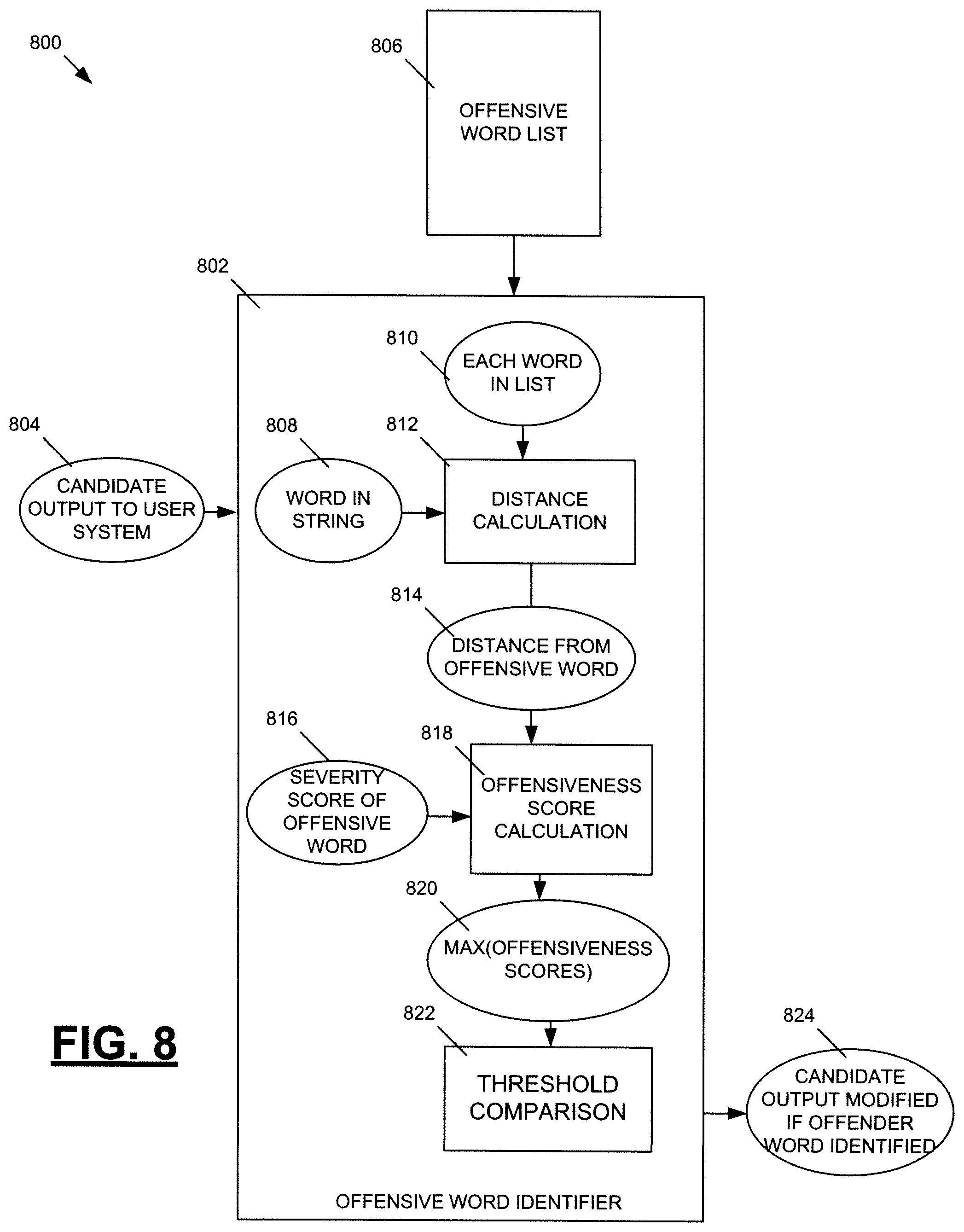 Patent US12591737 Figure 8 – Word offensiveness detection and processing