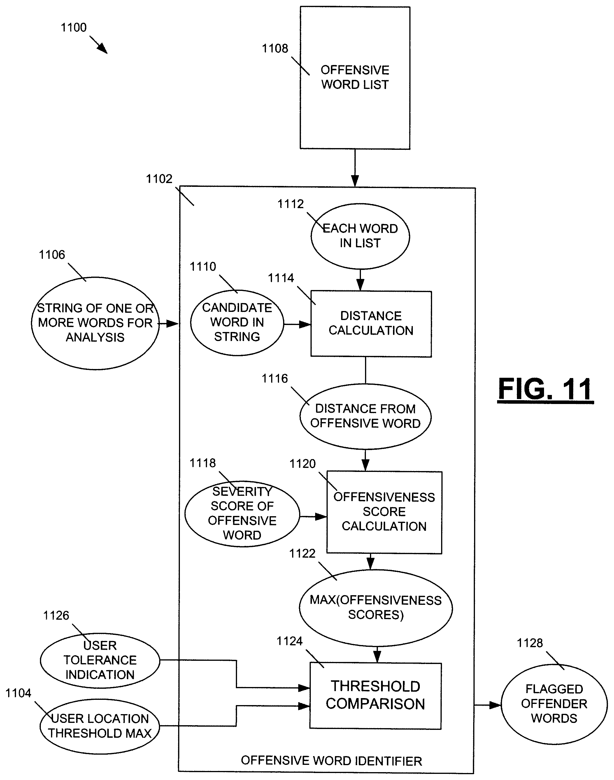 Patent US12591737 Figure 11 – Word offensiveness detection and processing
