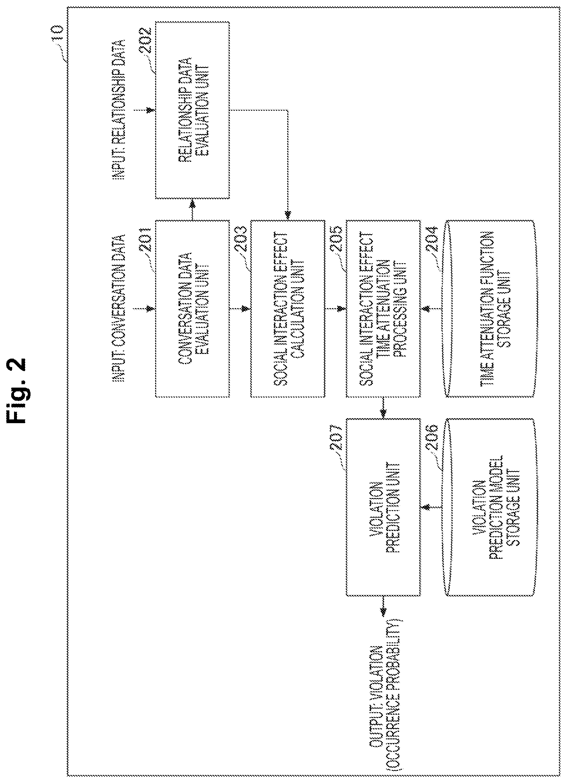 Patent US12591741 Figure 2 – Violation prediction apparatus, violation prediction method and program