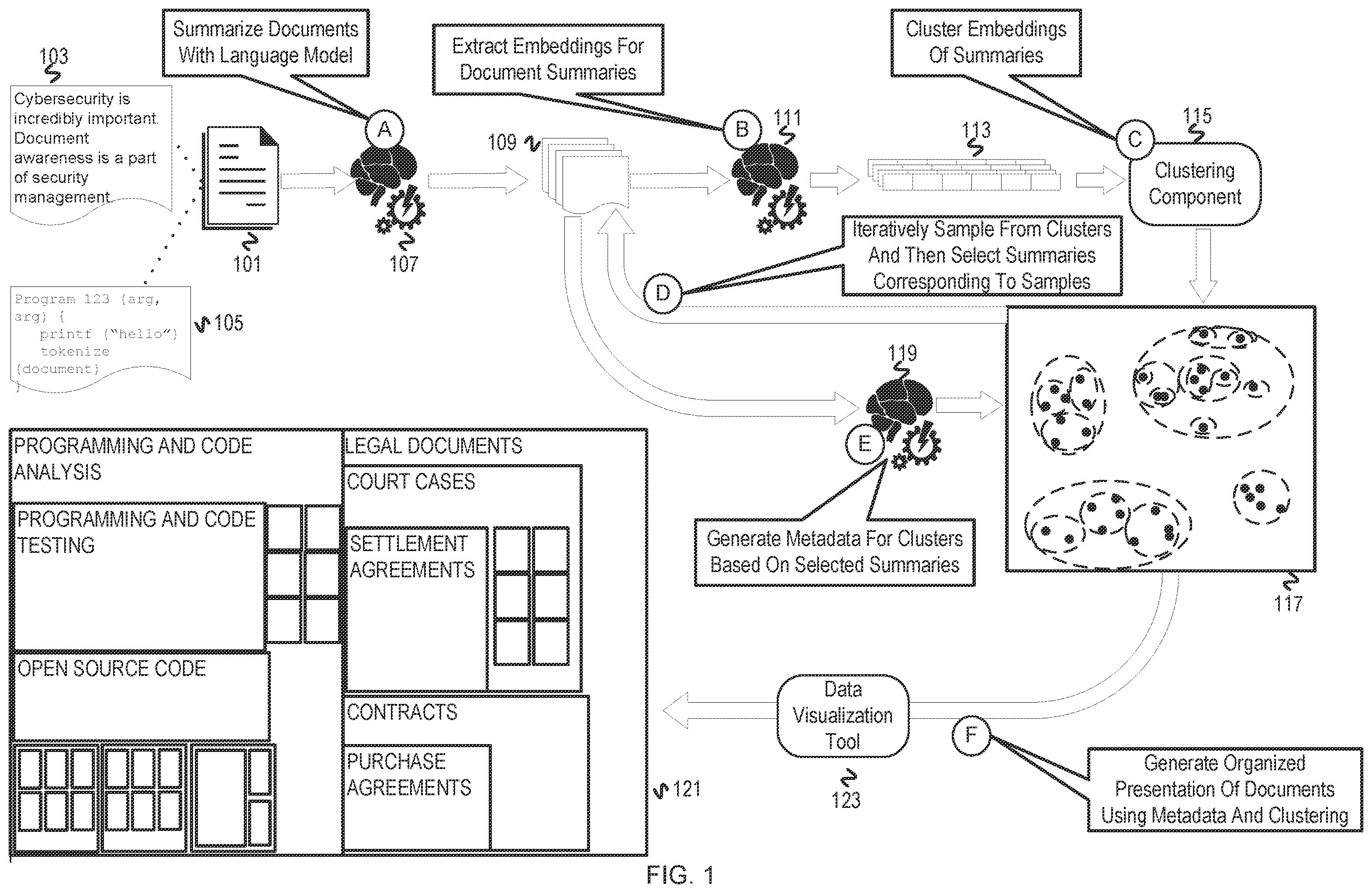 Patent US12591749 Figure 1 – Machine learning system for multi-domain long document clustering