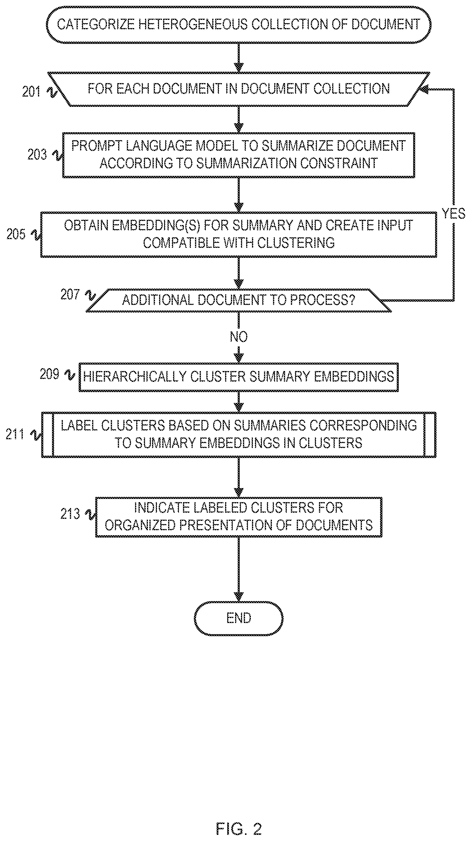 Patent US12591749 Figure 2 – Machine learning system for multi-domain long document clustering