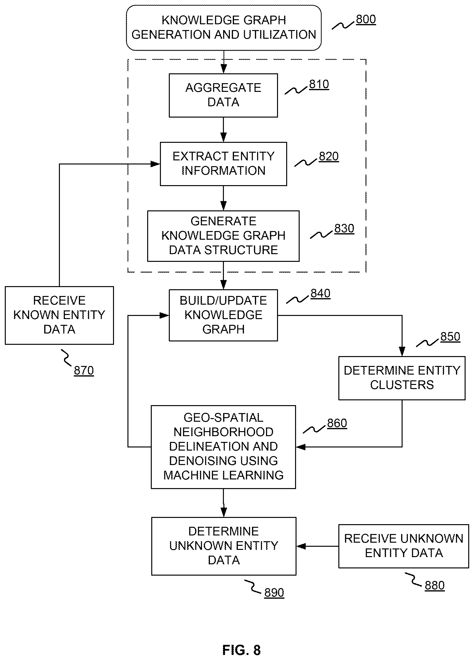 Patent US12591788 Figure 8 – Systems and methods for generating and implementing knowledge graphs for knowledge representation and analysis