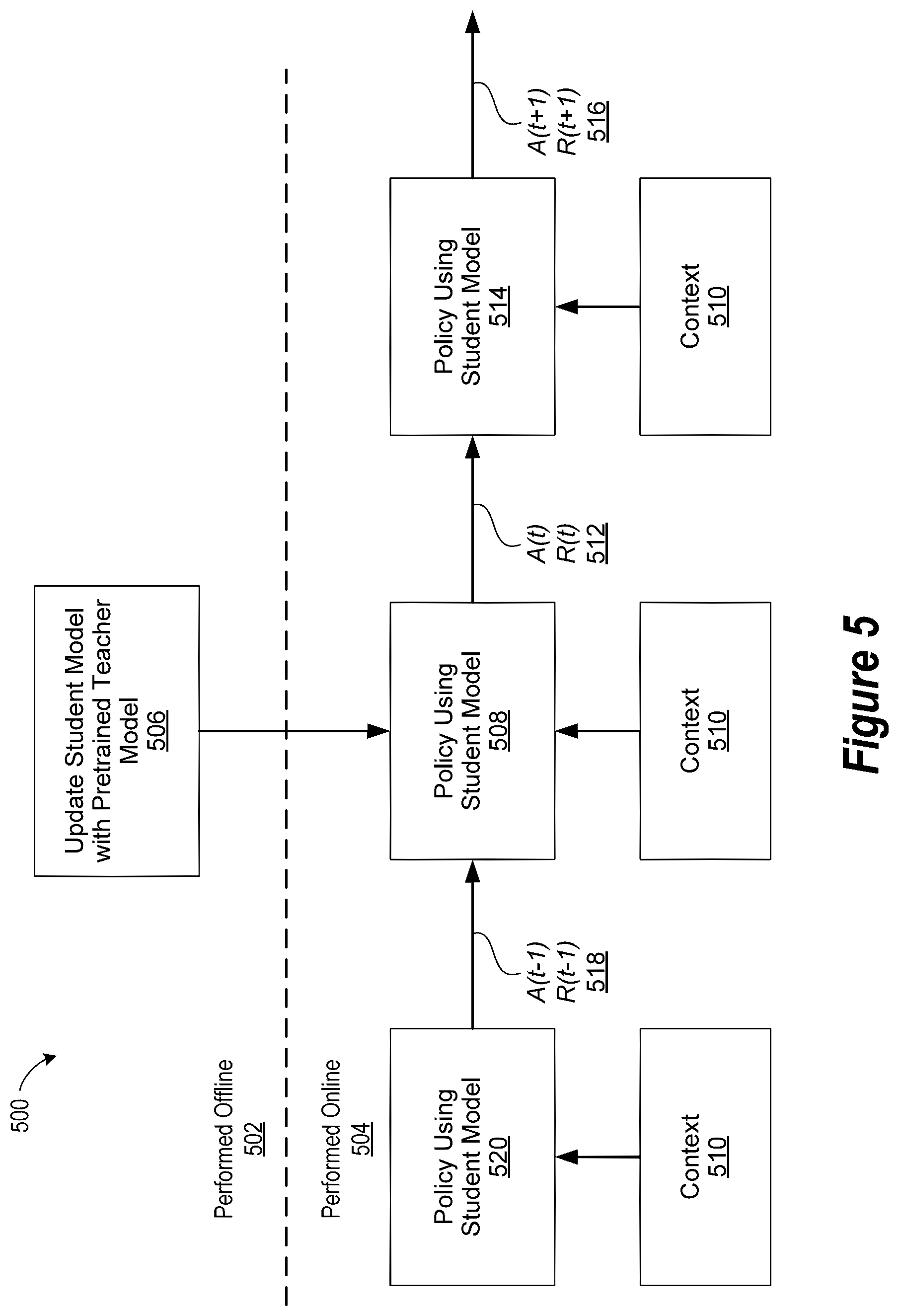 Patent US12591789 Figure 5 – Knowledge distillation in multi-arm bandit, neural network models for real-time online optimization