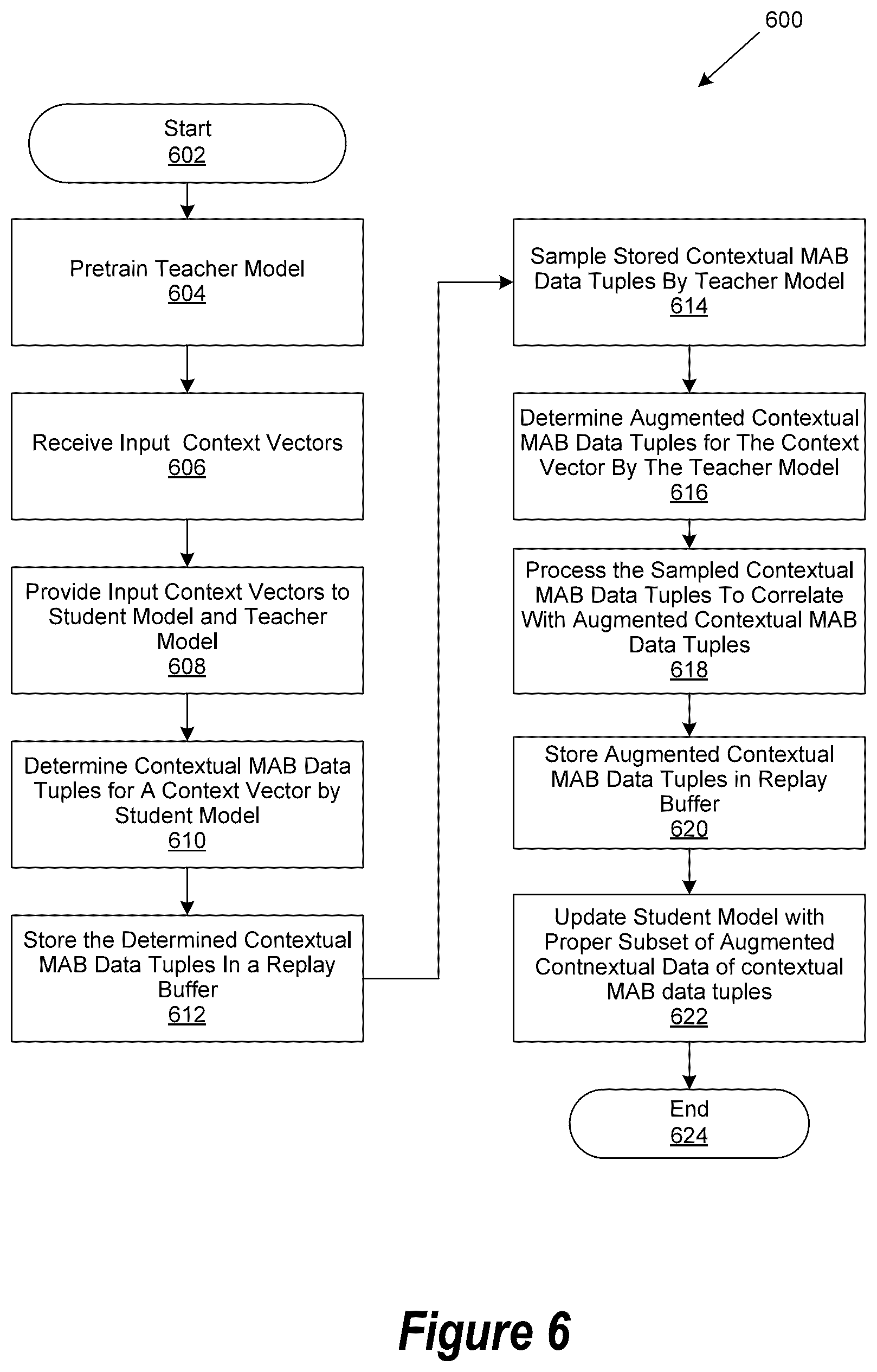 Patent US12591789 Figure 6 – Knowledge distillation in multi-arm bandit, neural network models for real-time online optimization