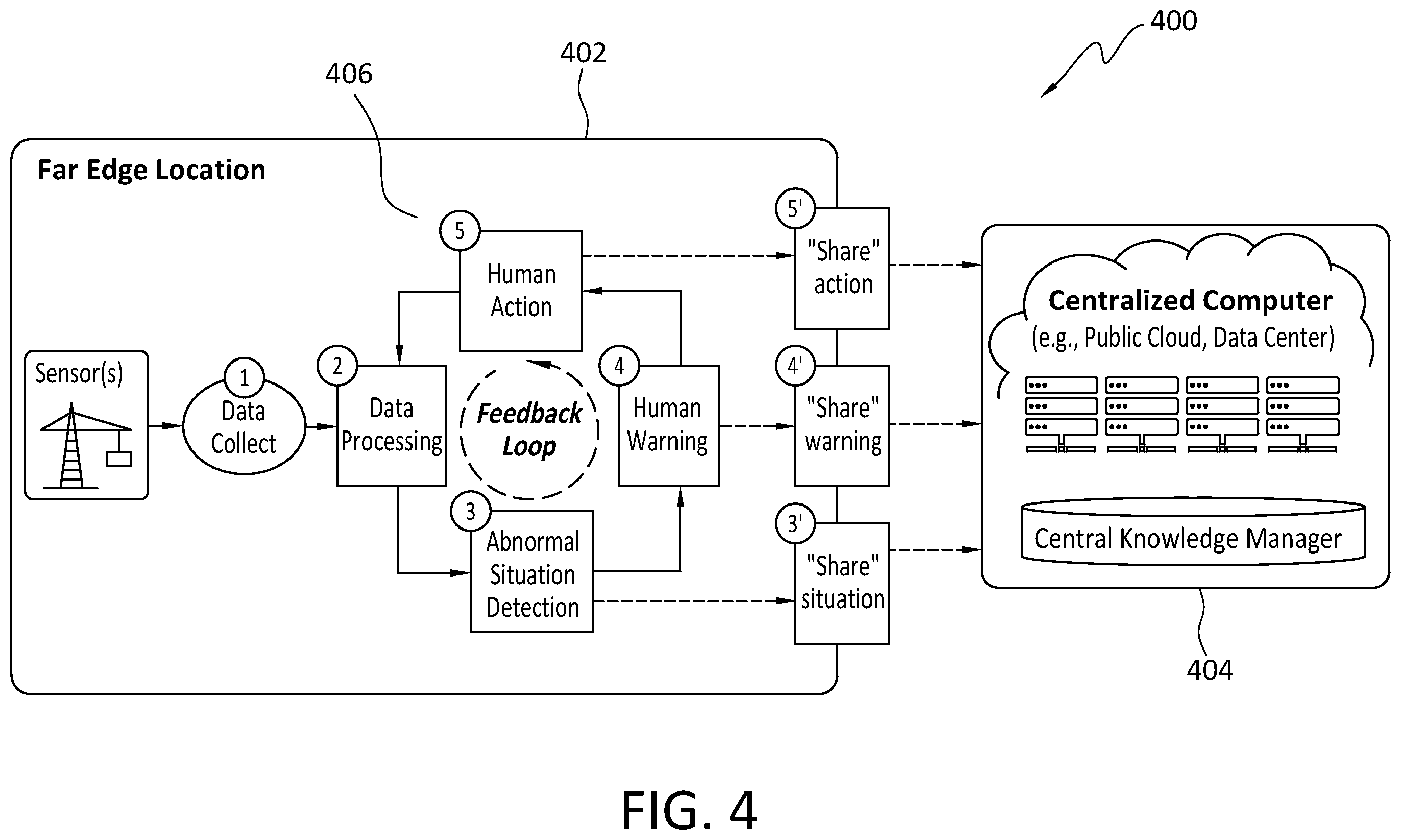 Patent US12591791 Figure 4 – Far edge/IOT intelligence design and apparatus for human operators assistance