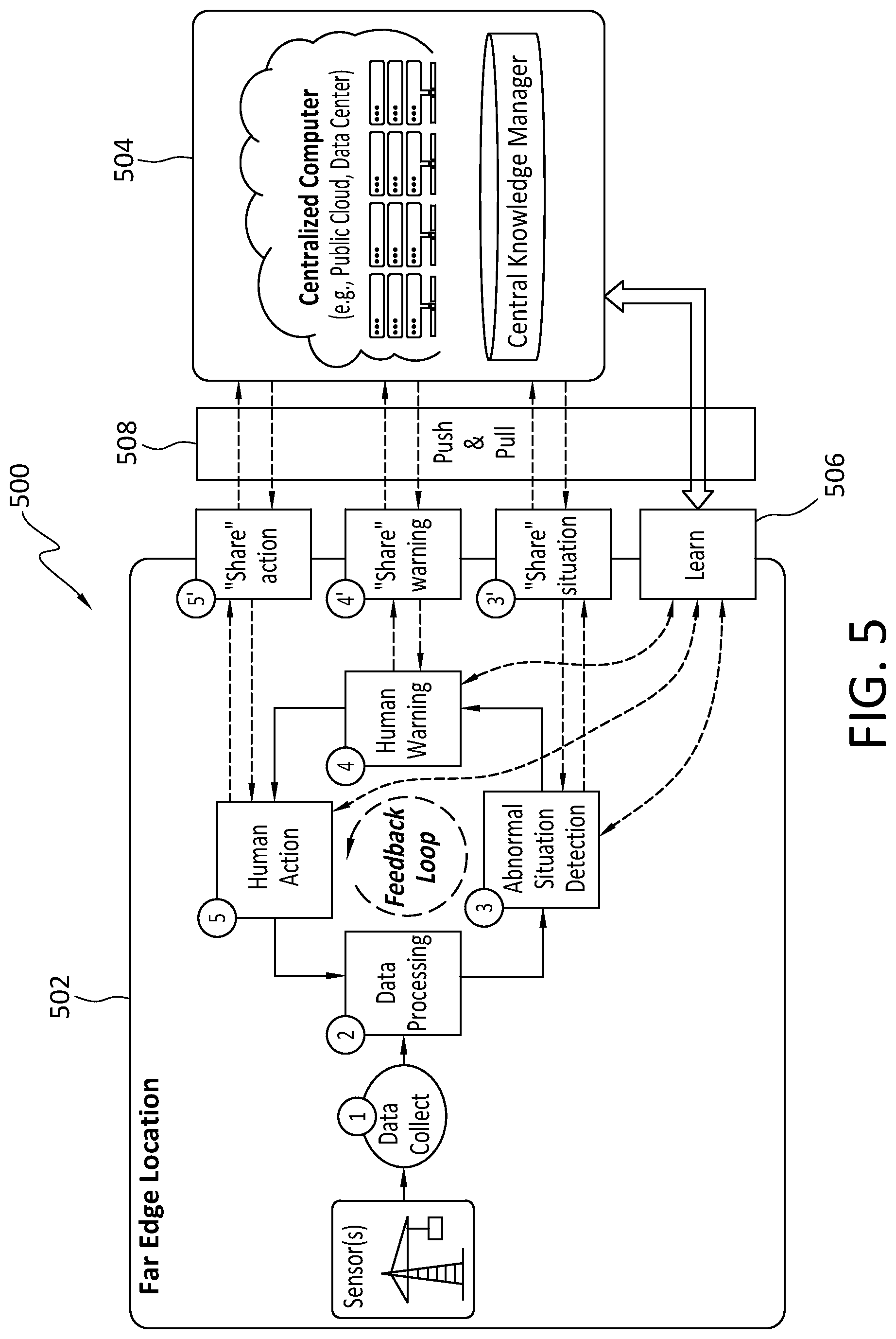 Patent US12591791 Figure 5 – Far edge/IOT intelligence design and apparatus for human operators assistance
