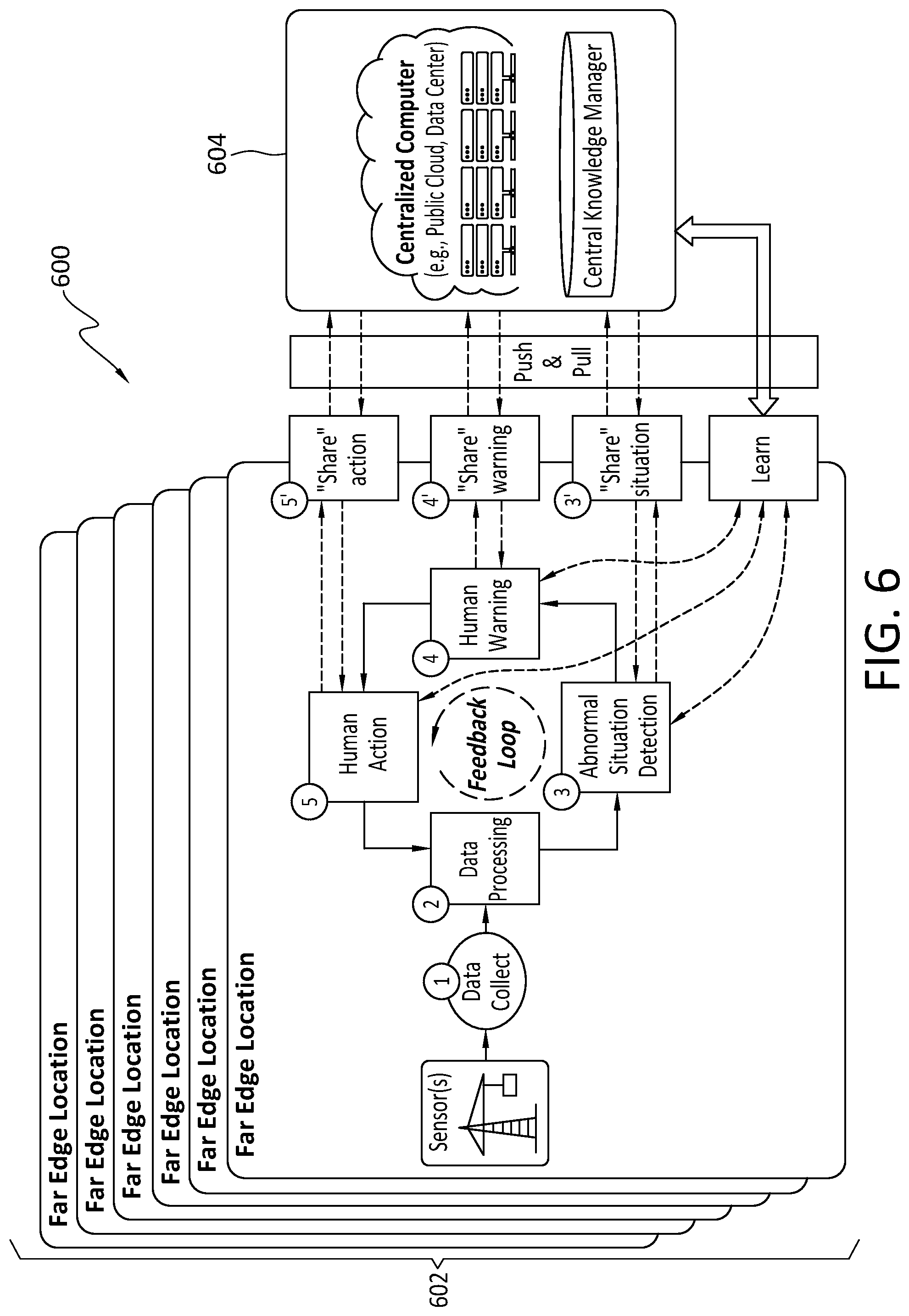 Patent US12591791 Figure 6 – Far edge/IOT intelligence design and apparatus for human operators assistance