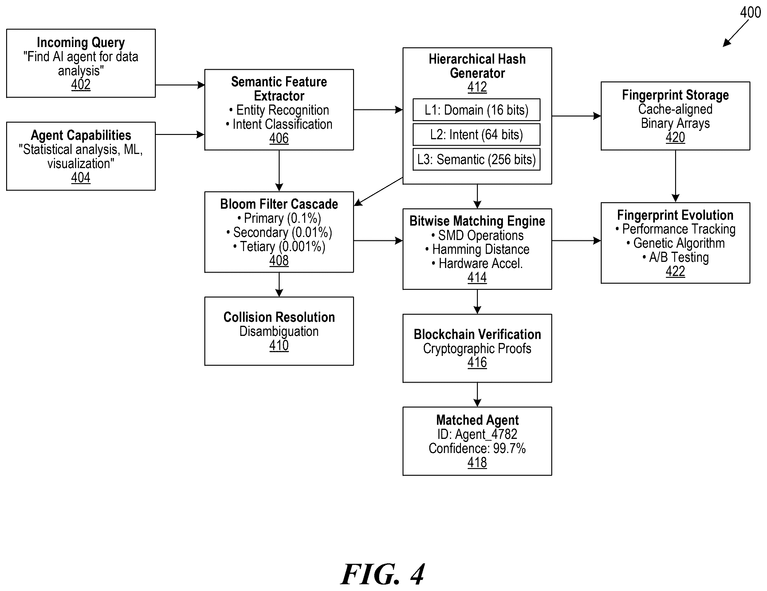 Patent US12591793 Figure 4 – Hierarchical cascade architecture of semantic fingerprinting operations for agent routing