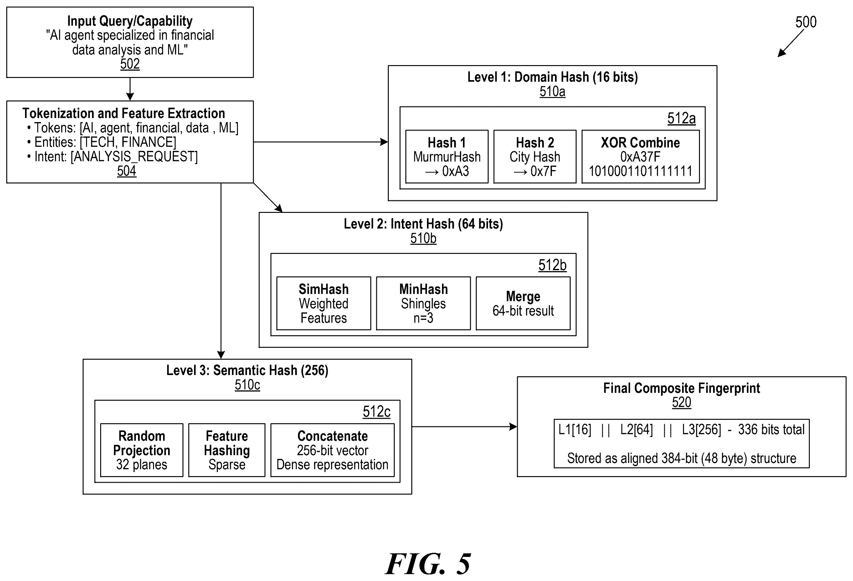 Patent US12591793 Figure 5 – Hierarchical cascade architecture of semantic fingerprinting operations for agent routing