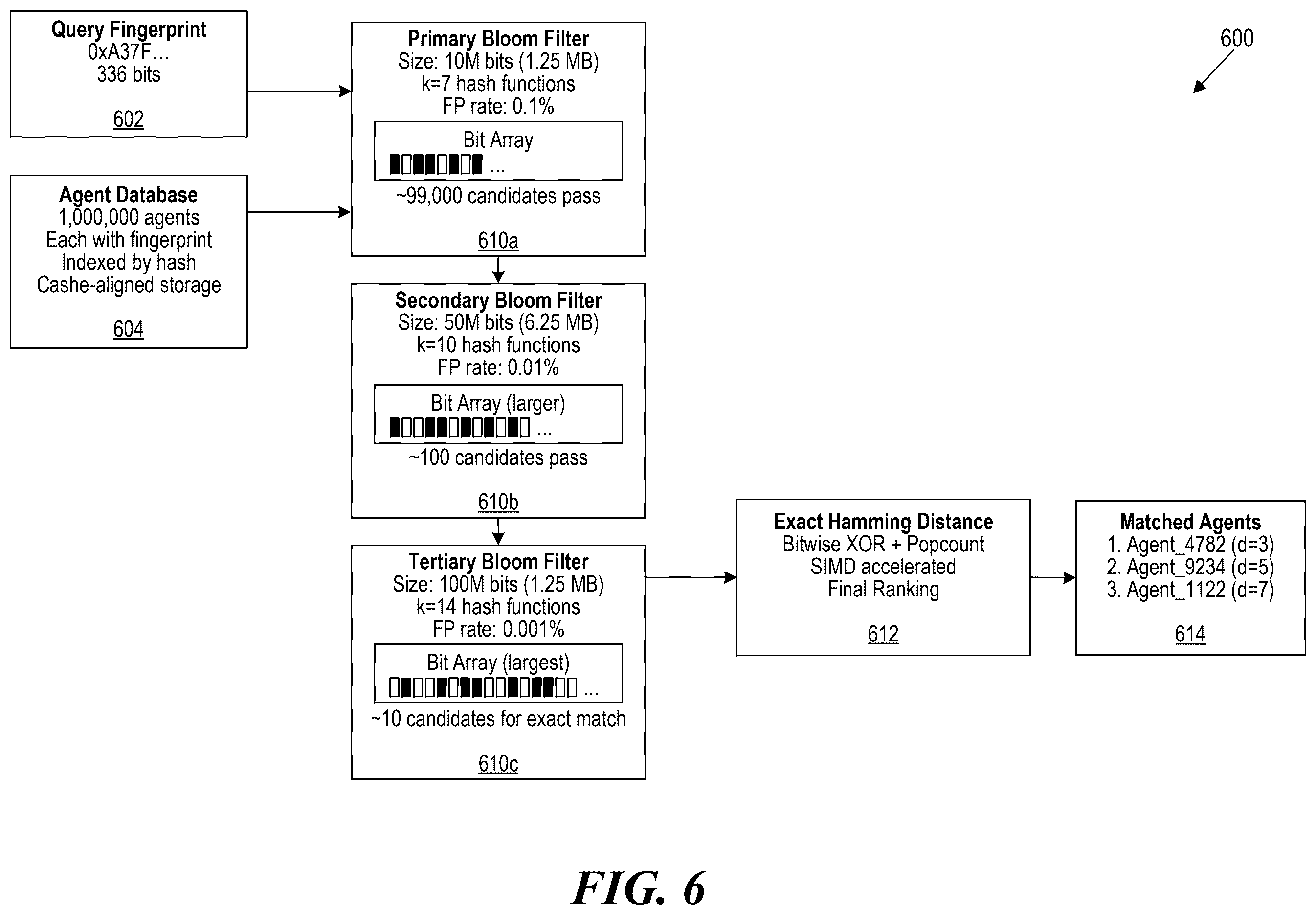 Patent US12591793 Figure 6 – Hierarchical cascade architecture of semantic fingerprinting operations for agent routing