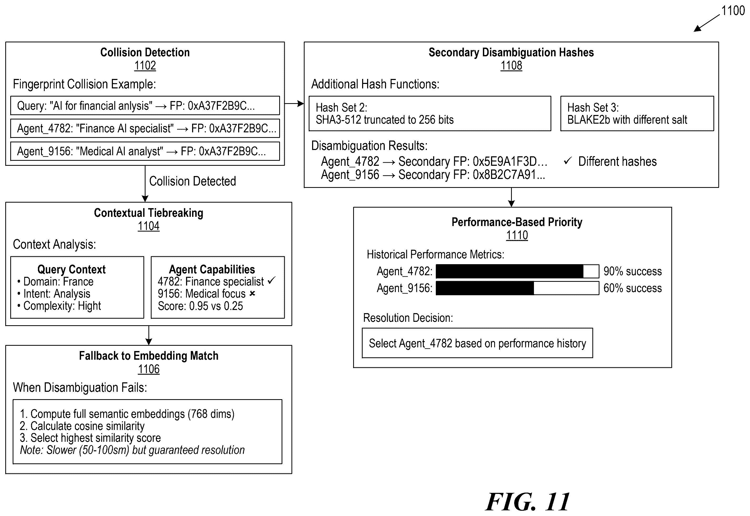 Patent US12591793 Figure 11 – Hierarchical cascade architecture of semantic fingerprinting operations for agent routing