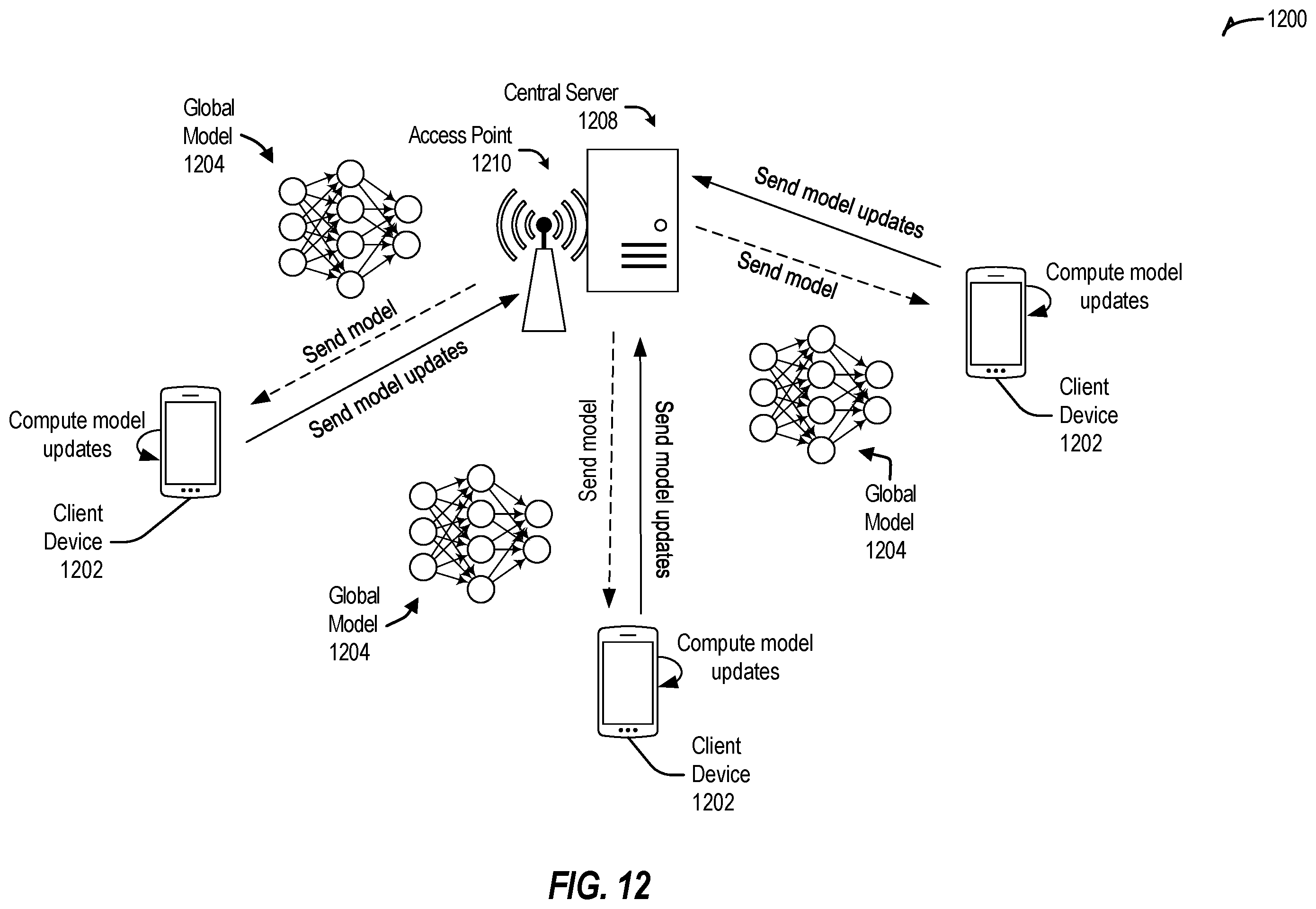Patent US12591804 Figure 12 – Systems and methods for distributed learning for wireless edge dynamics