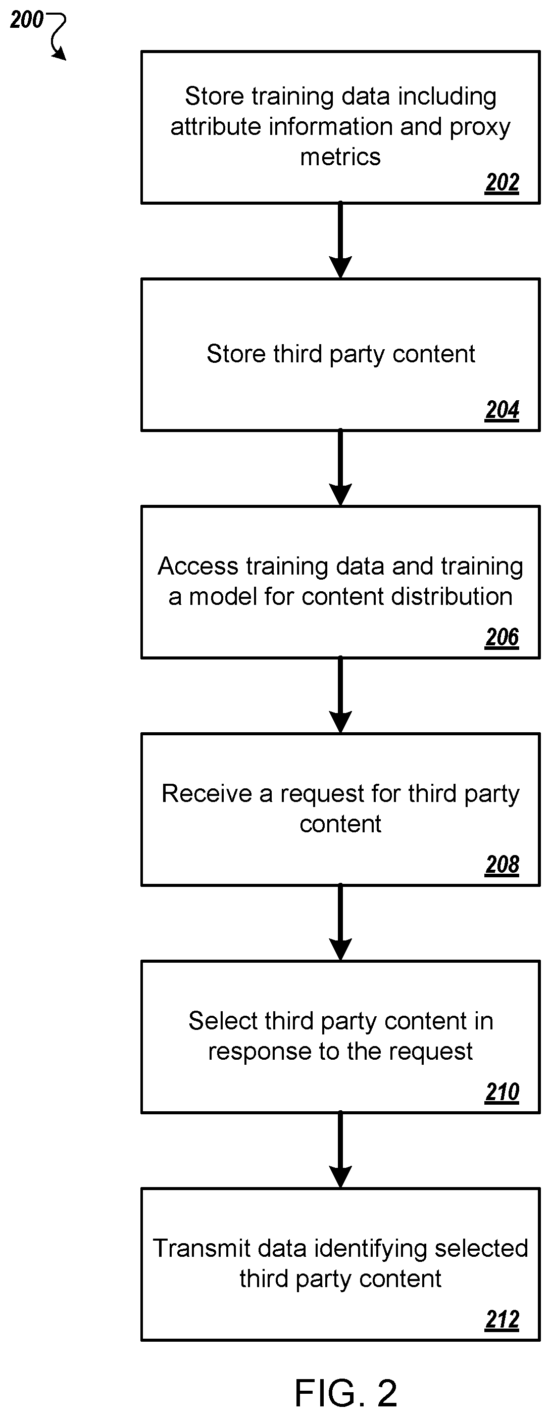 Patent US12591806 Figure 2 – Optimizing content distribution using a model
