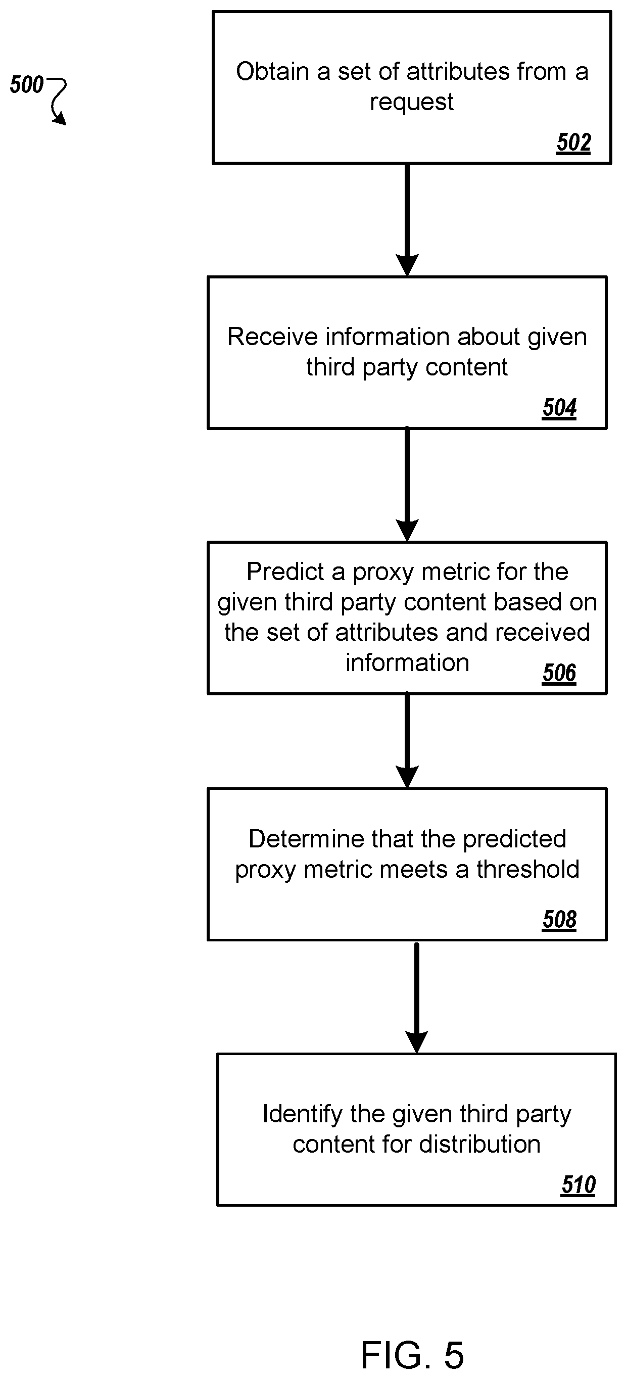Patent US12591806 Figure 4 – Optimizing content distribution using a model