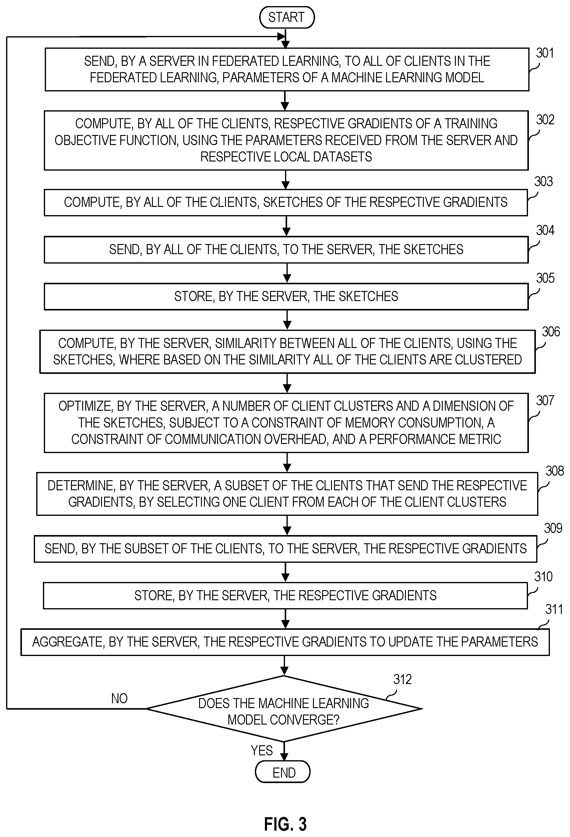 Patent US12591807 Figure 3 – Sketched and clustered federated learning with automatic tuning