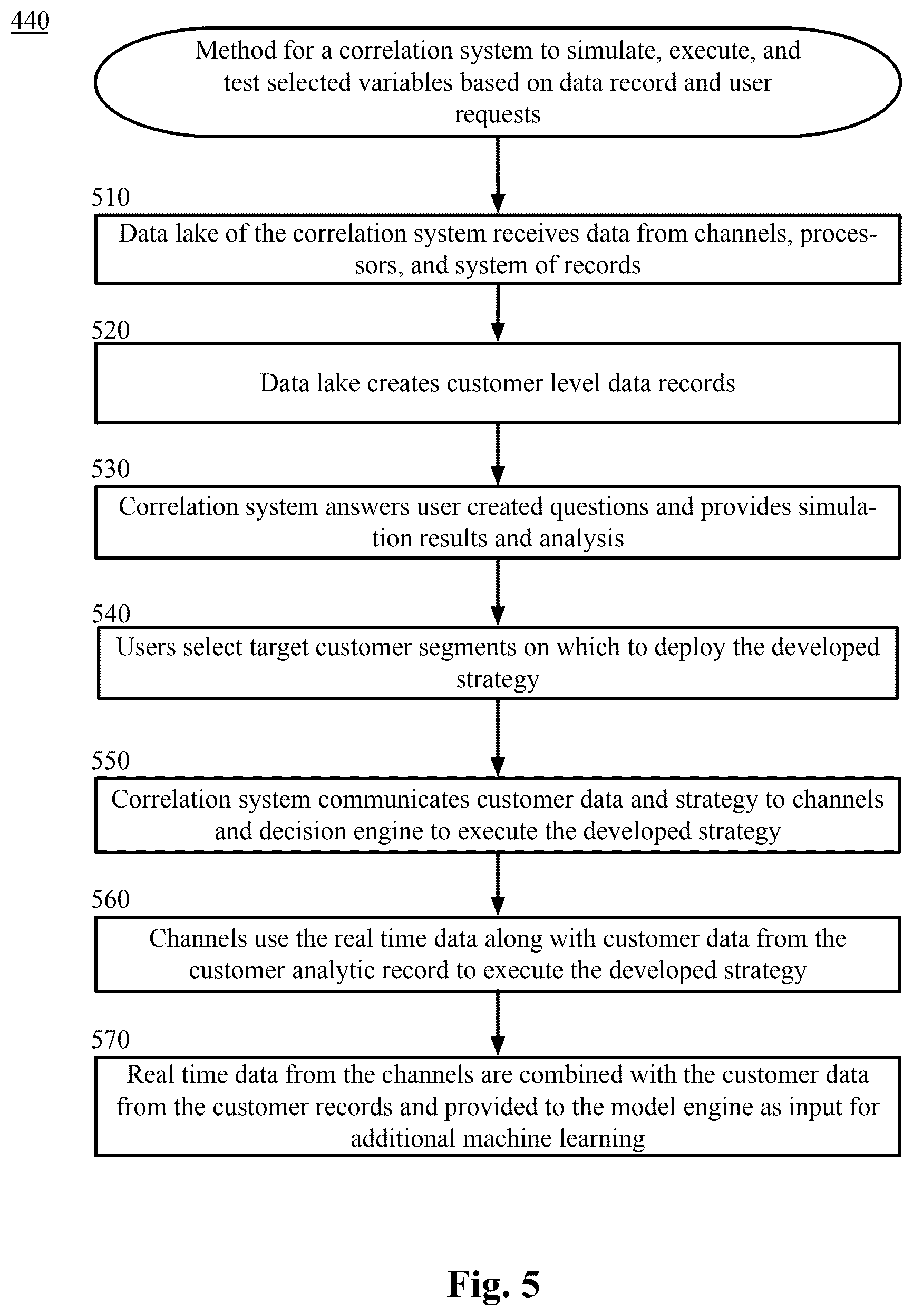 Patent US12591813 Figure 5 – Using machine learning models to cause operator actions