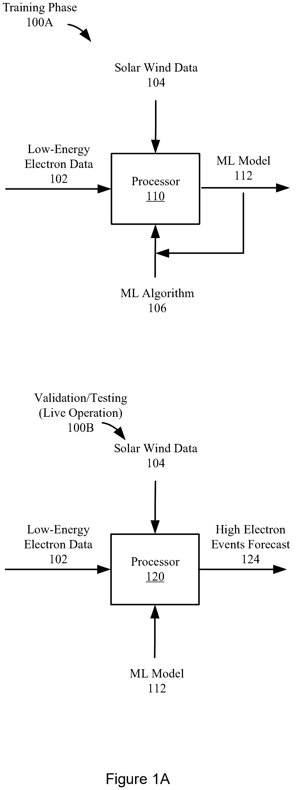 Patent US12591816 Figure 1 – Machine learning generated predictive model to forecast the dynamic flux distributions of ultra-relativistic electrons