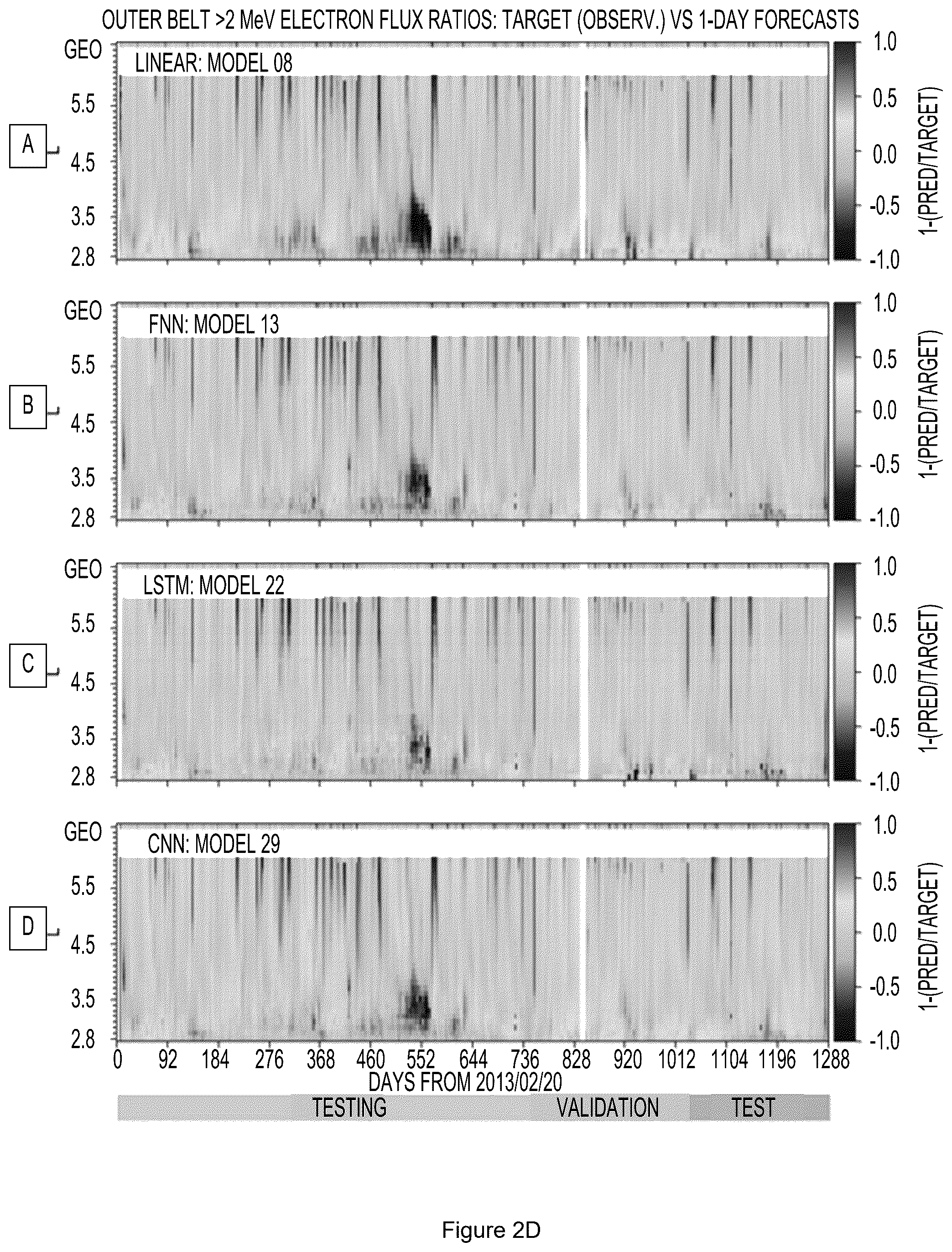 Patent US12591816 Figure 8 – Machine learning generated predictive model to forecast the dynamic flux distributions of ultra-relativistic electrons