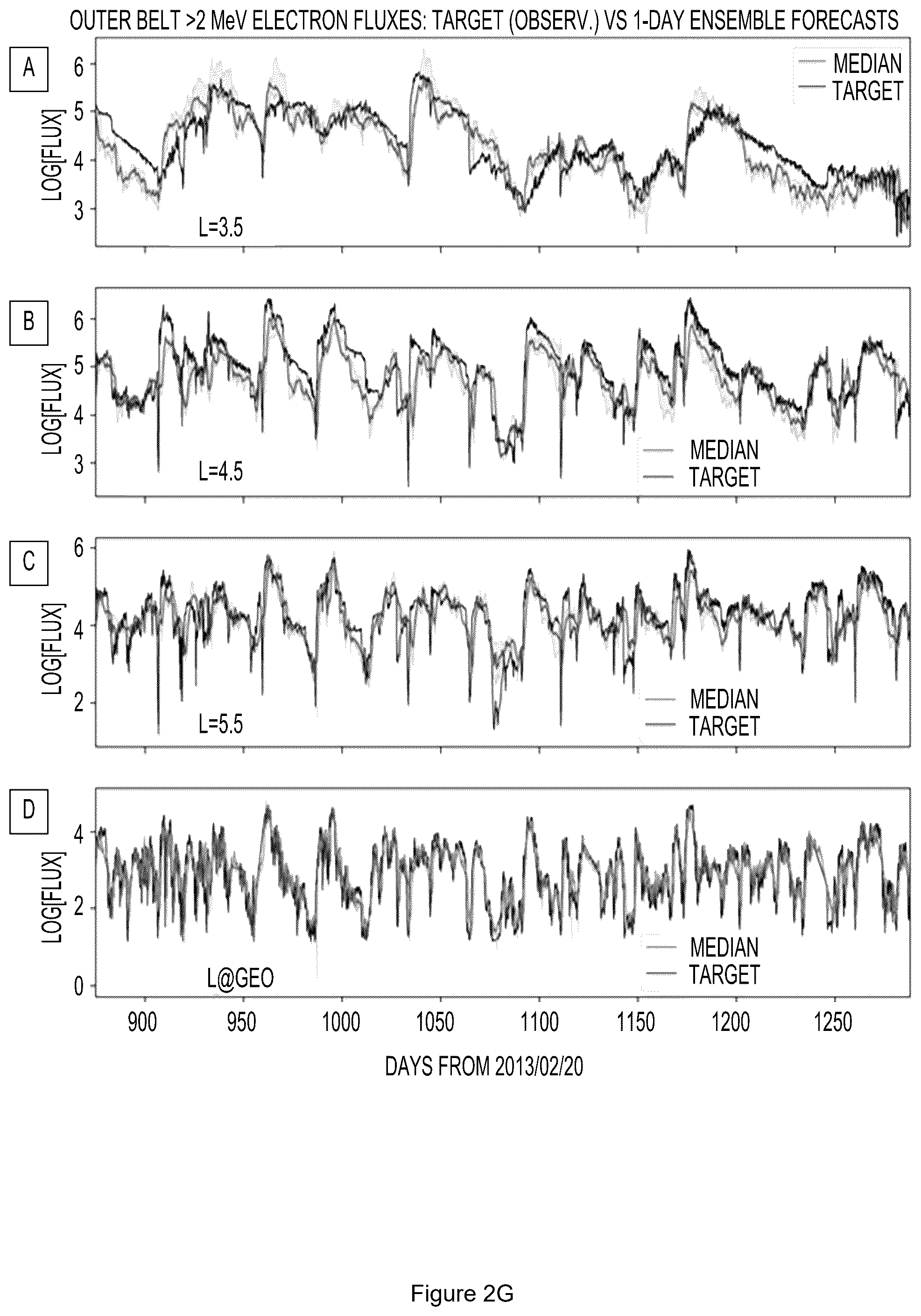 Patent US12591816 Figure 11 – Machine learning generated predictive model to forecast the dynamic flux distributions of ultra-relativistic electrons