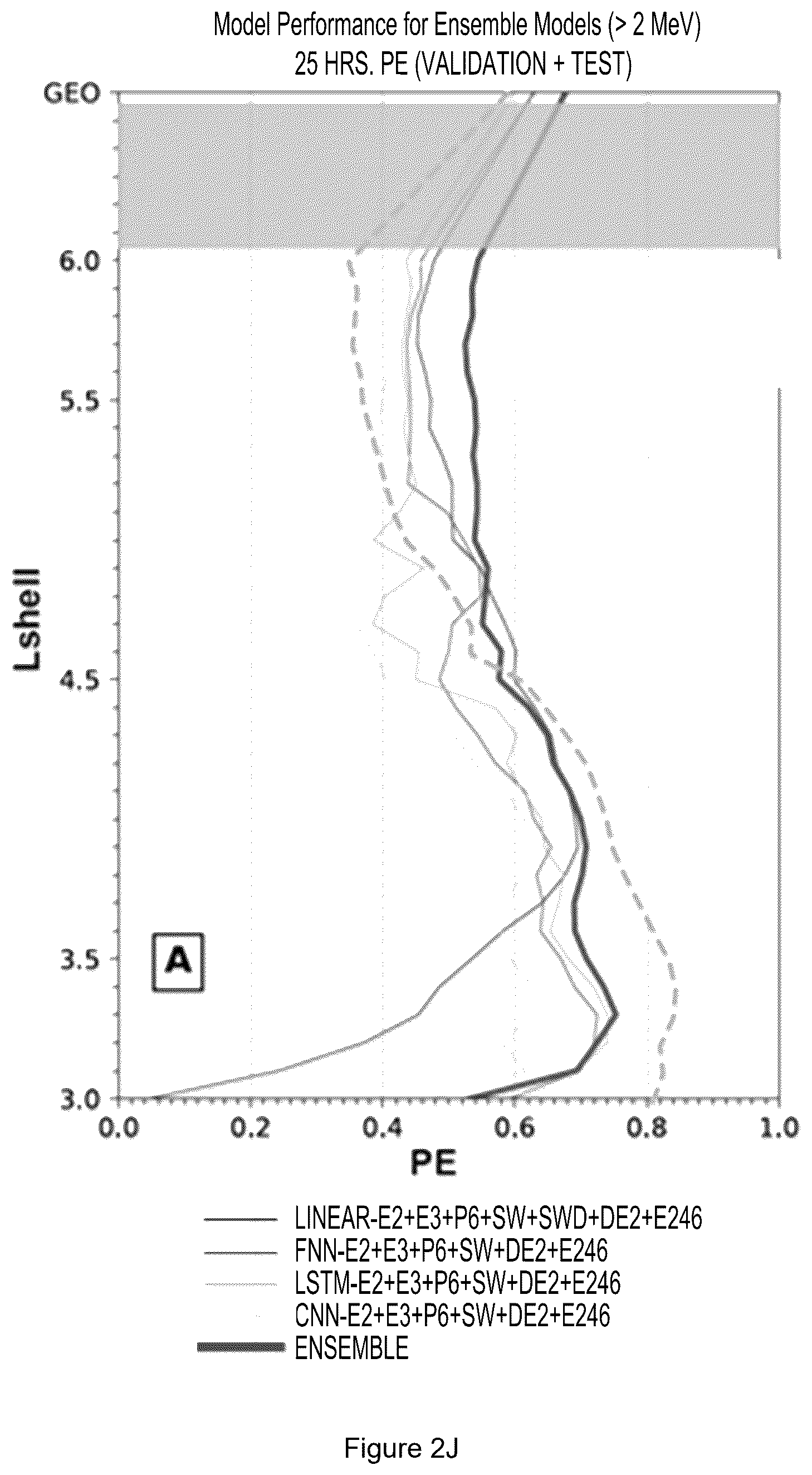 Patent US12591816 Figure 15 – Machine learning generated predictive model to forecast the dynamic flux distributions of ultra-relativistic electrons