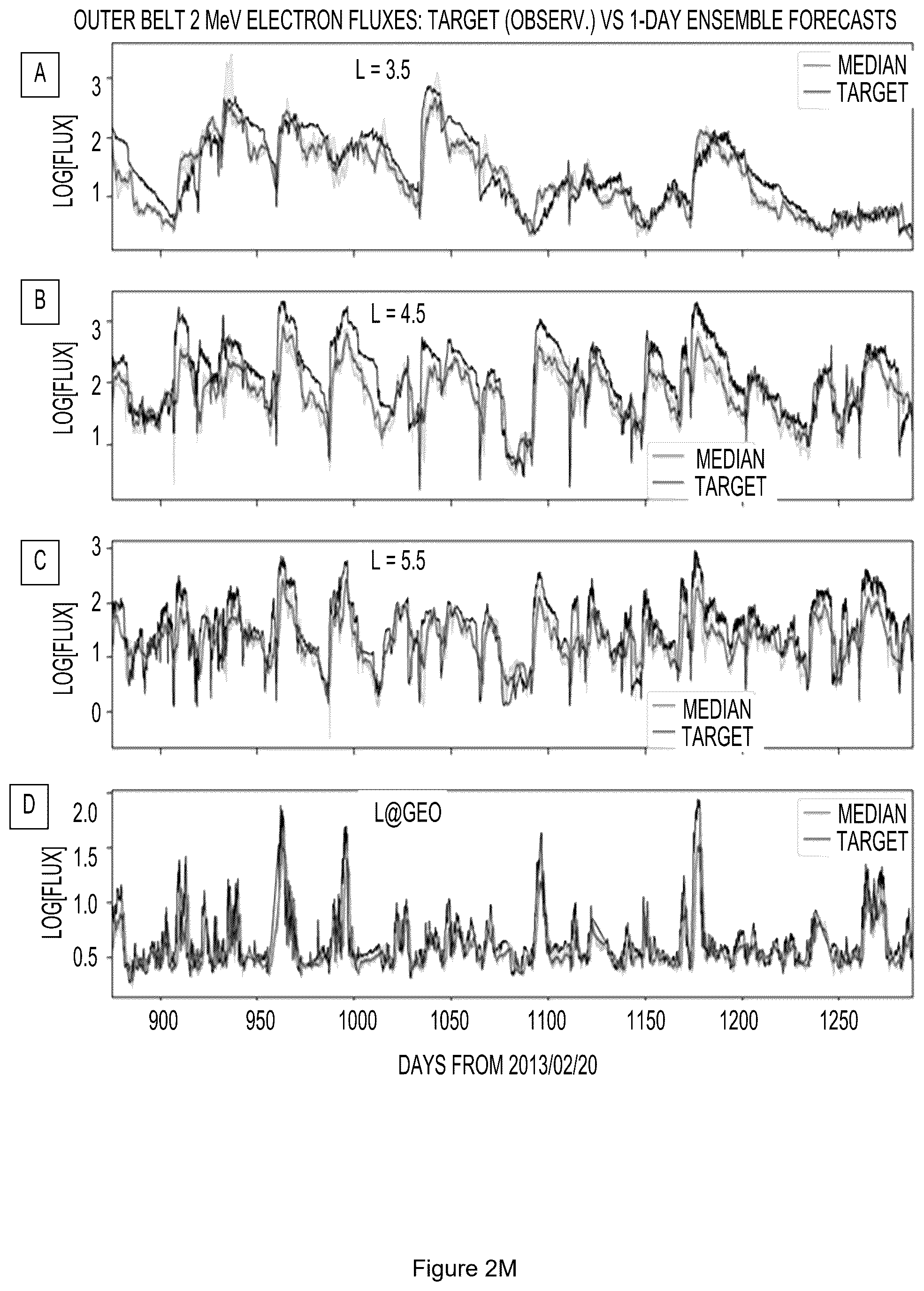 Patent US12591816 Figure 20 – Machine learning generated predictive model to forecast the dynamic flux distributions of ultra-relativistic electrons