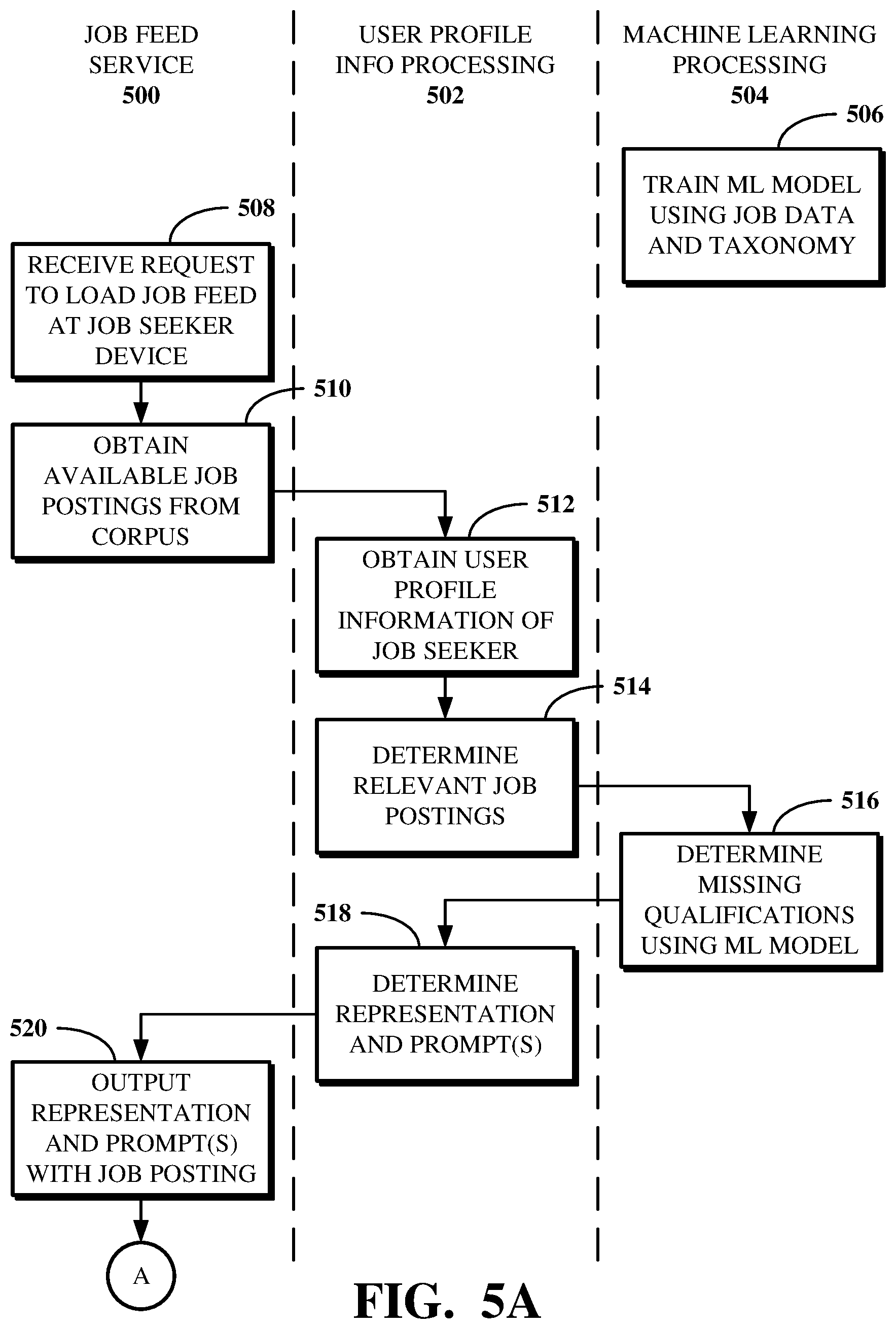 Patent US12591824 Figure 5 – Machine learning-driven user profile updates for job matching