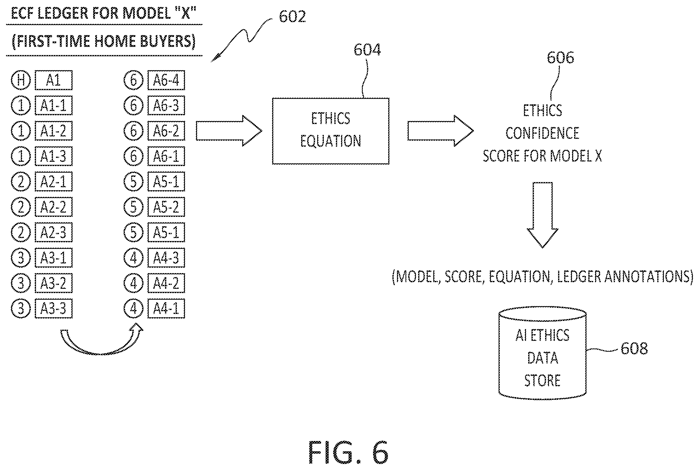 Patent US12591827 Figure 5 – Ethical confidence fabrics: measuring ethical algorithm development