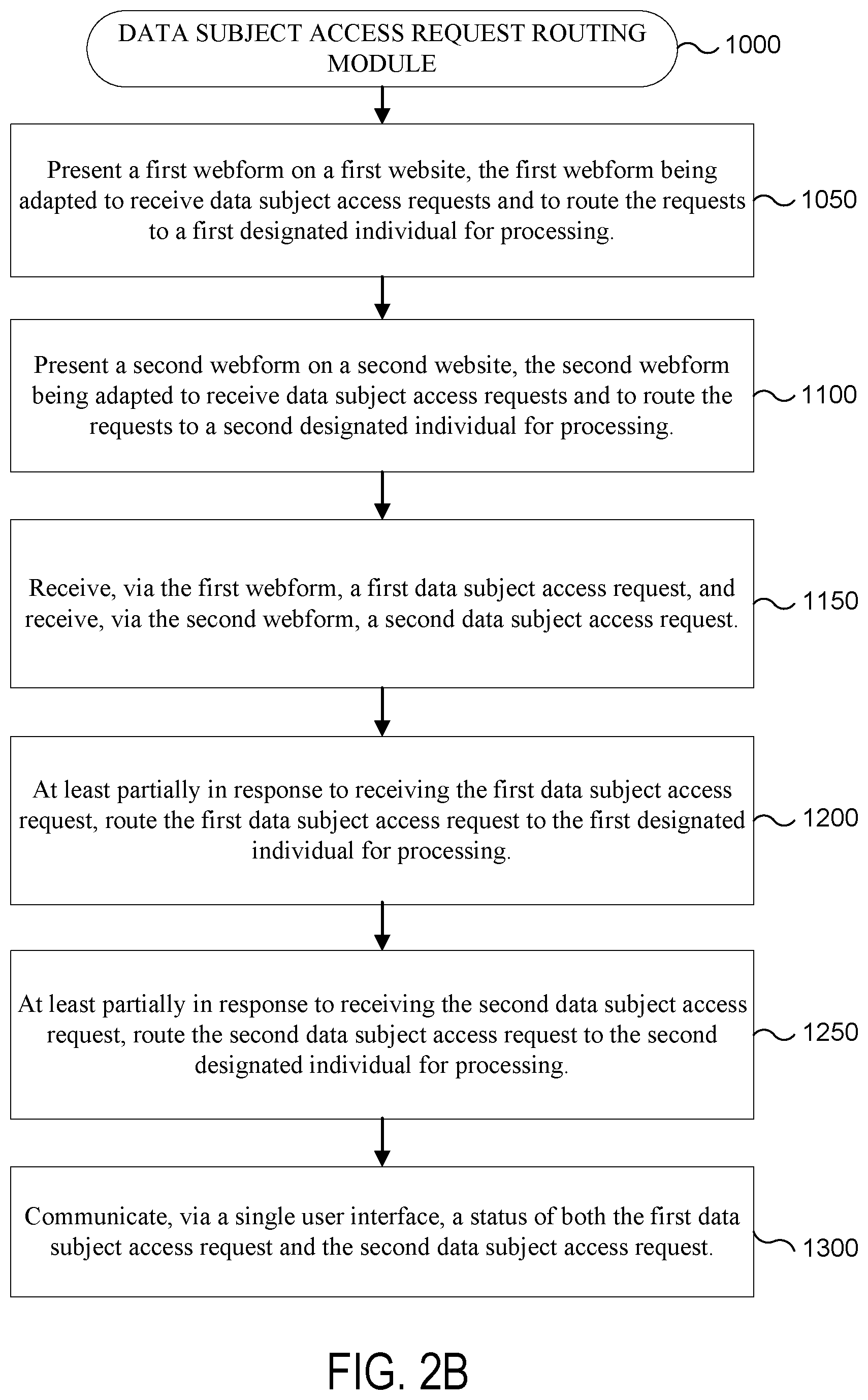 Patent US12591828 Figure 3 – Data processing systems for fulfilling data subject access requests and related methods