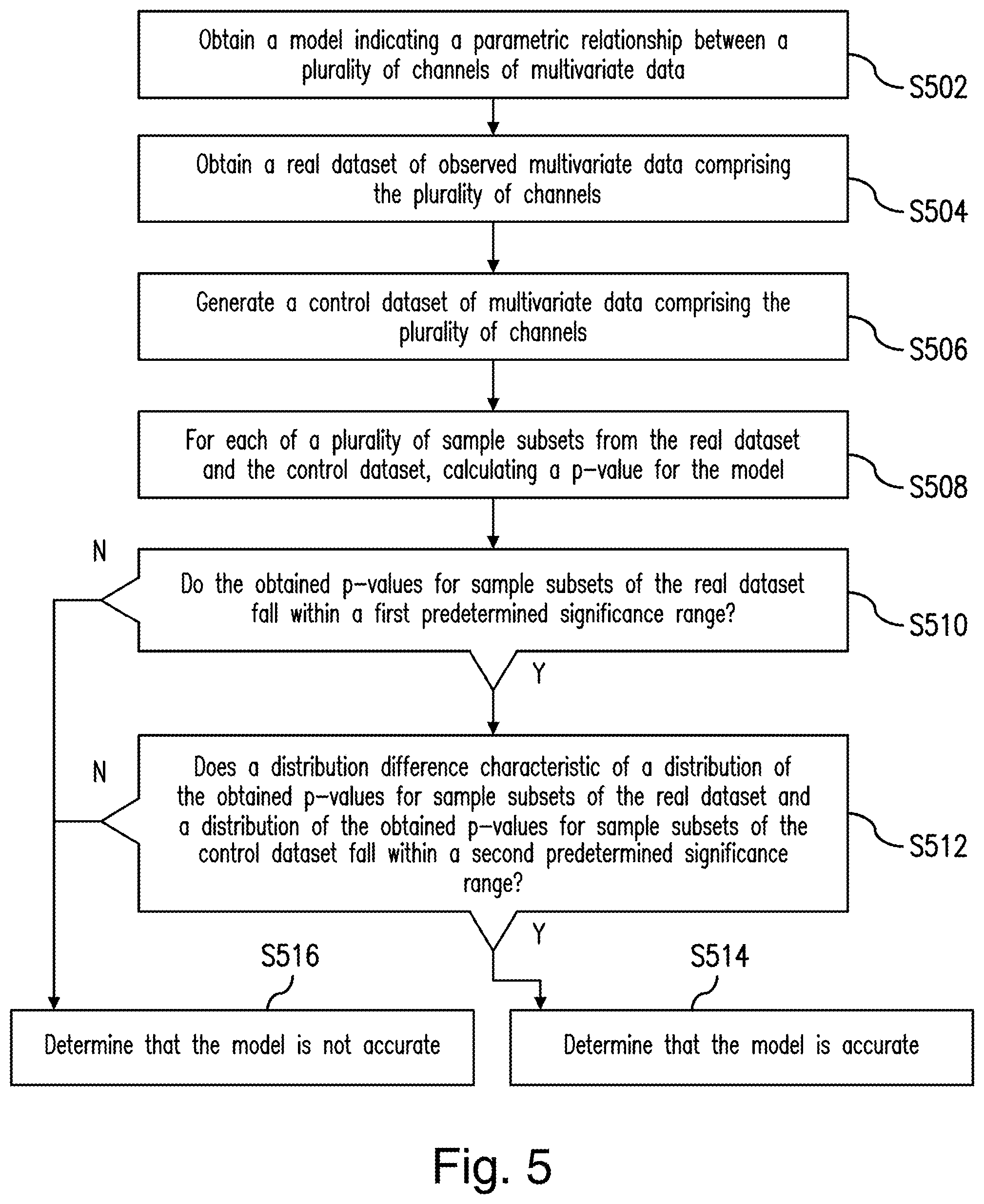 Patent US12591836 Figure 5 – Computer-implemented method and system for testing a model