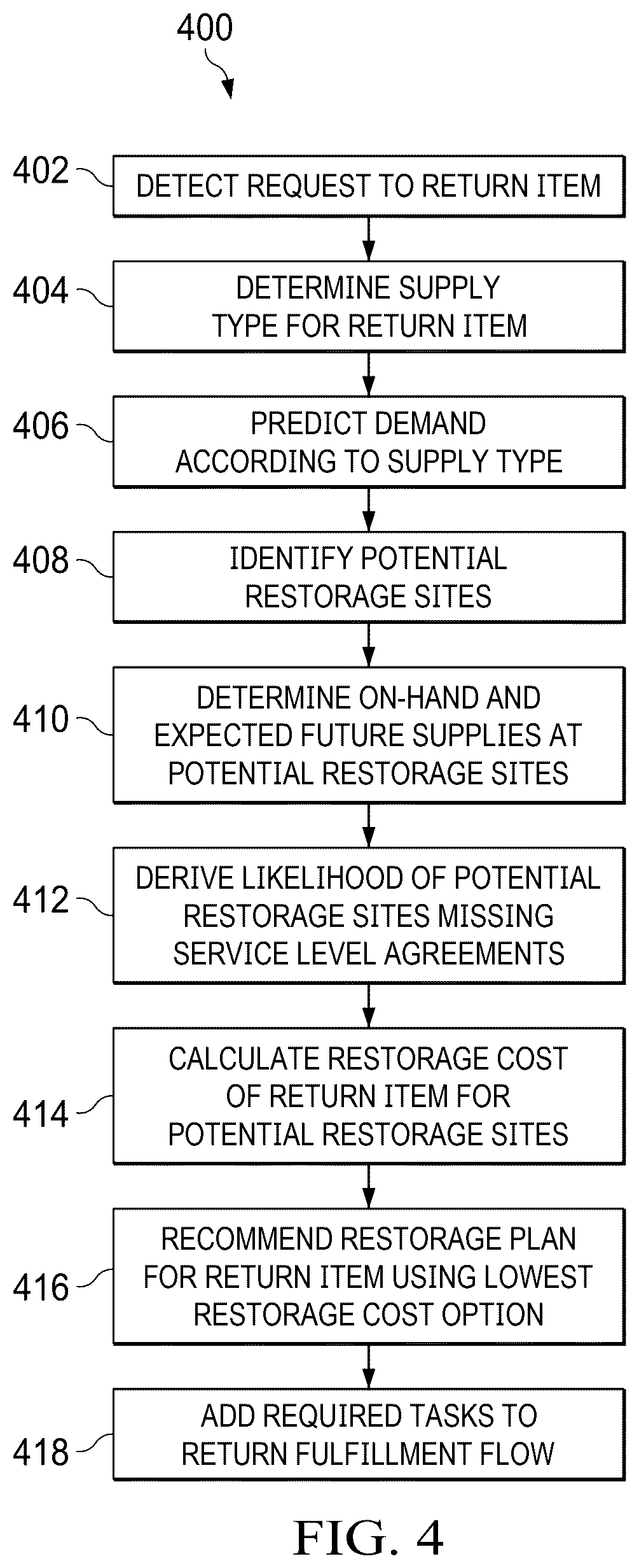 Patent US12591850 Figure 4 – System and method of reverse sourcing of product returns based on restorage cost models