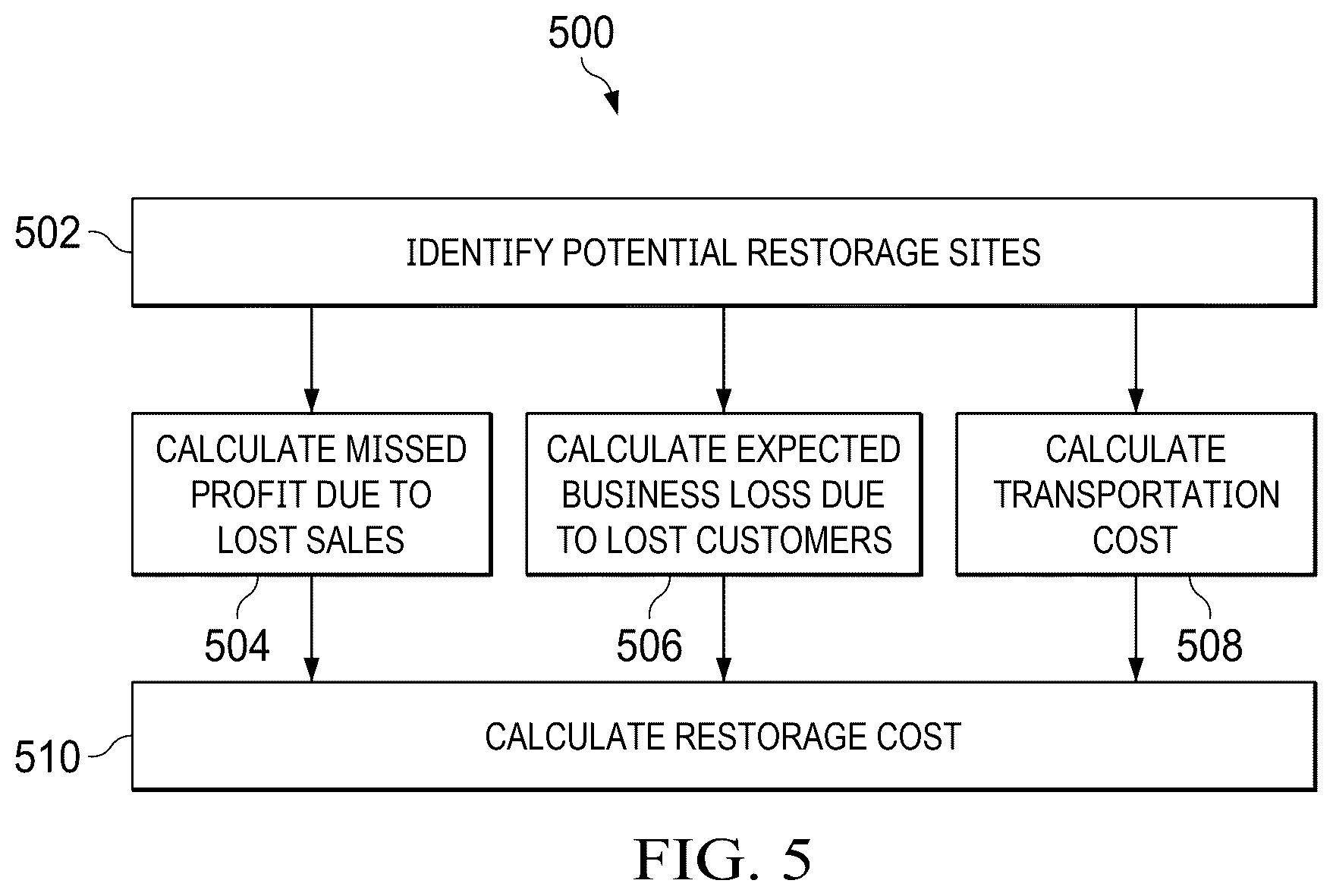 Patent US12591850 Figure 5 – System and method of reverse sourcing of product returns based on restorage cost models
