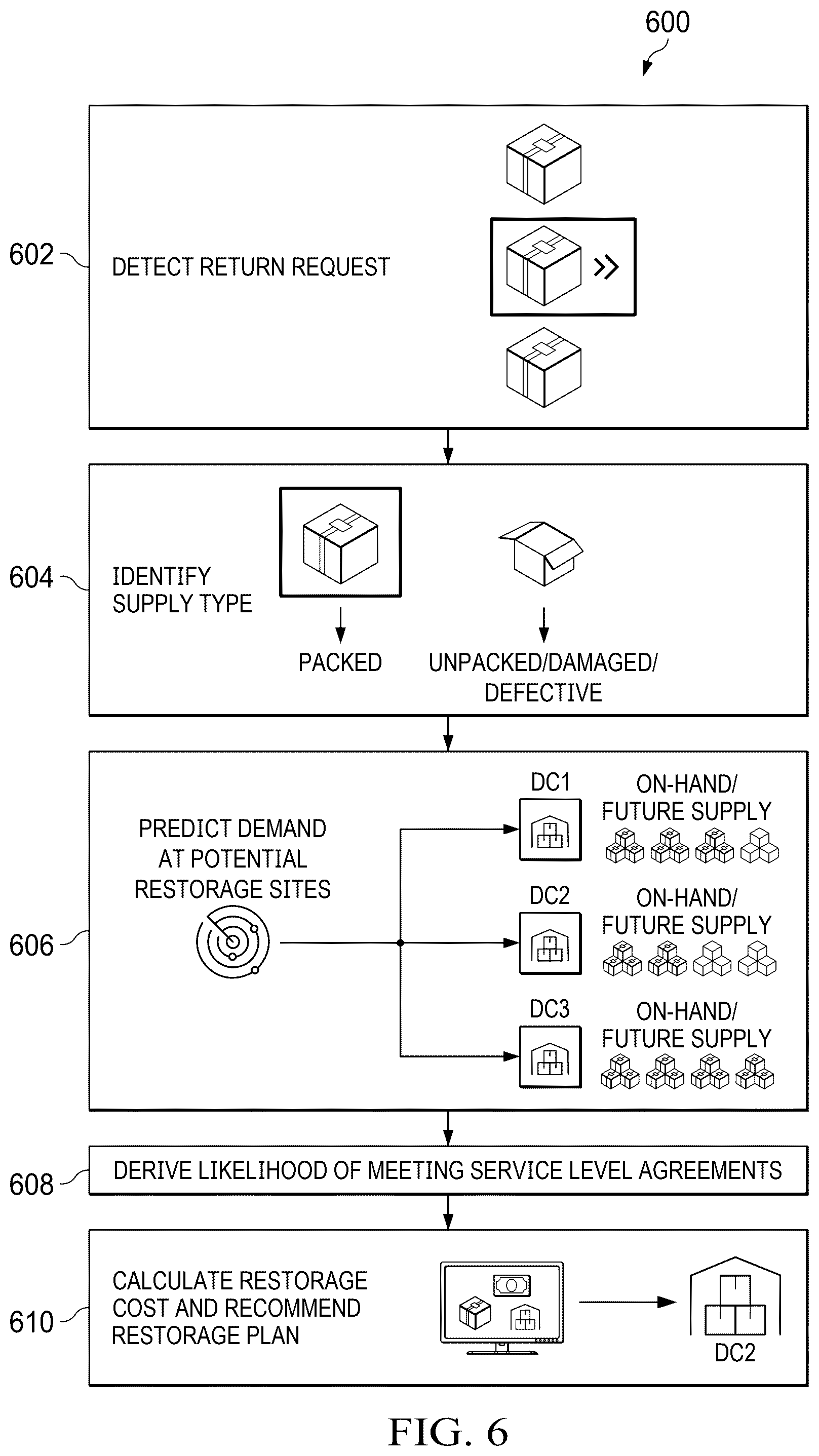 Patent US12591850 Figure 6 – System and method of reverse sourcing of product returns based on restorage cost models