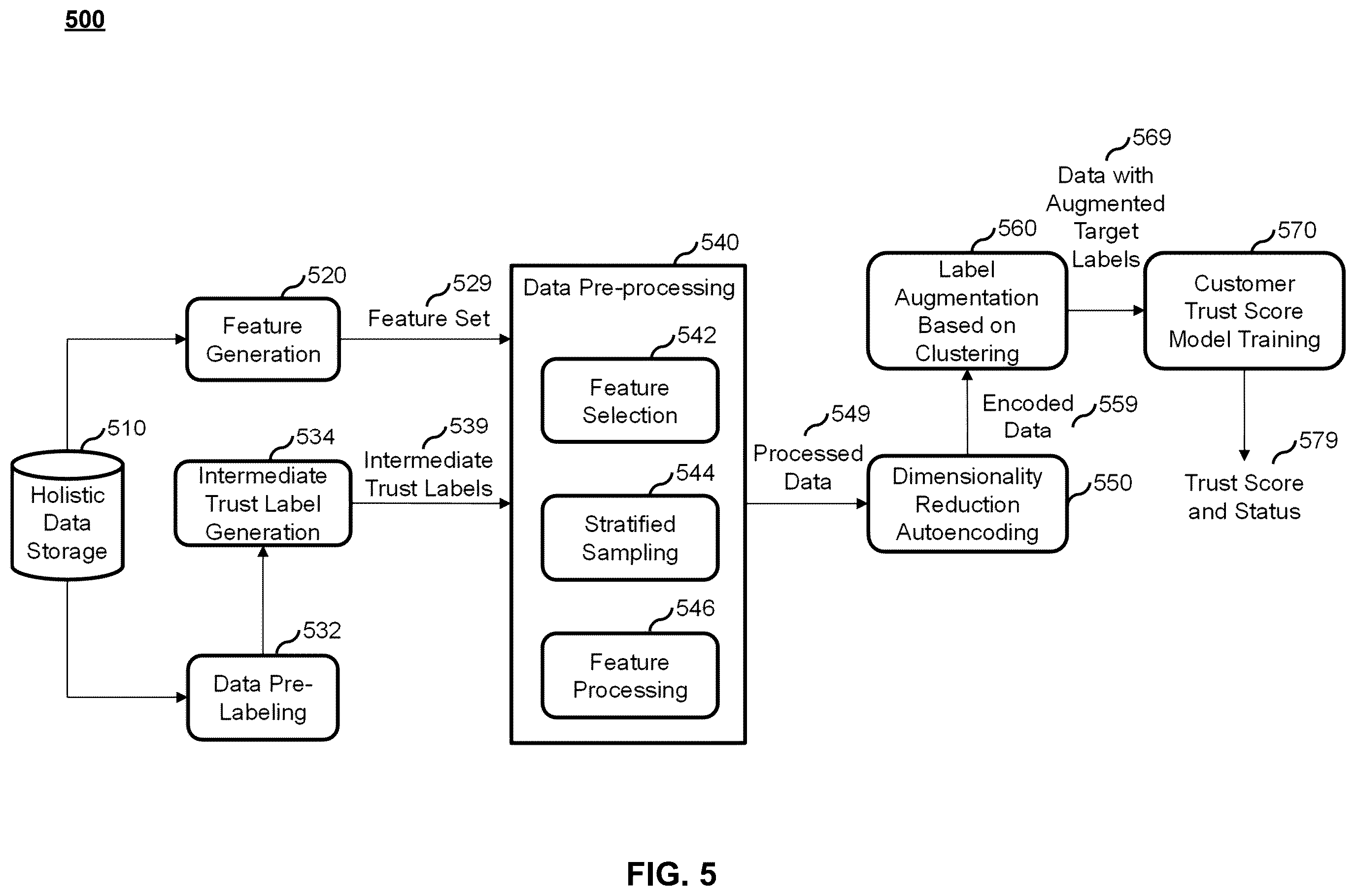 Patent US12591887 Figure 5 – Systems and methods for assessing trustworthiness of customer accounts in omnichannel retail transactions using machine learning
