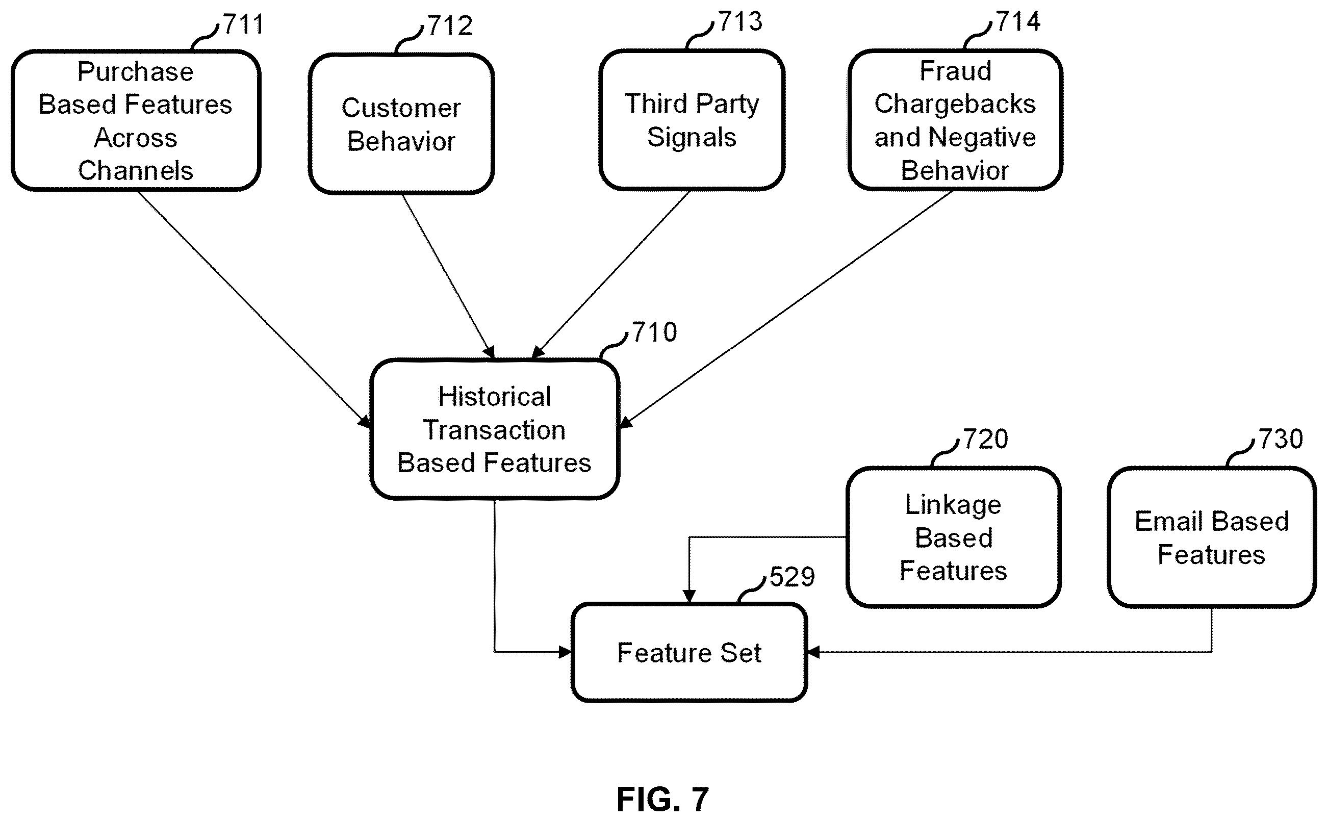 Patent US12591887 Figure 7 – Systems and methods for assessing trustworthiness of customer accounts in omnichannel retail transactions using machine learning