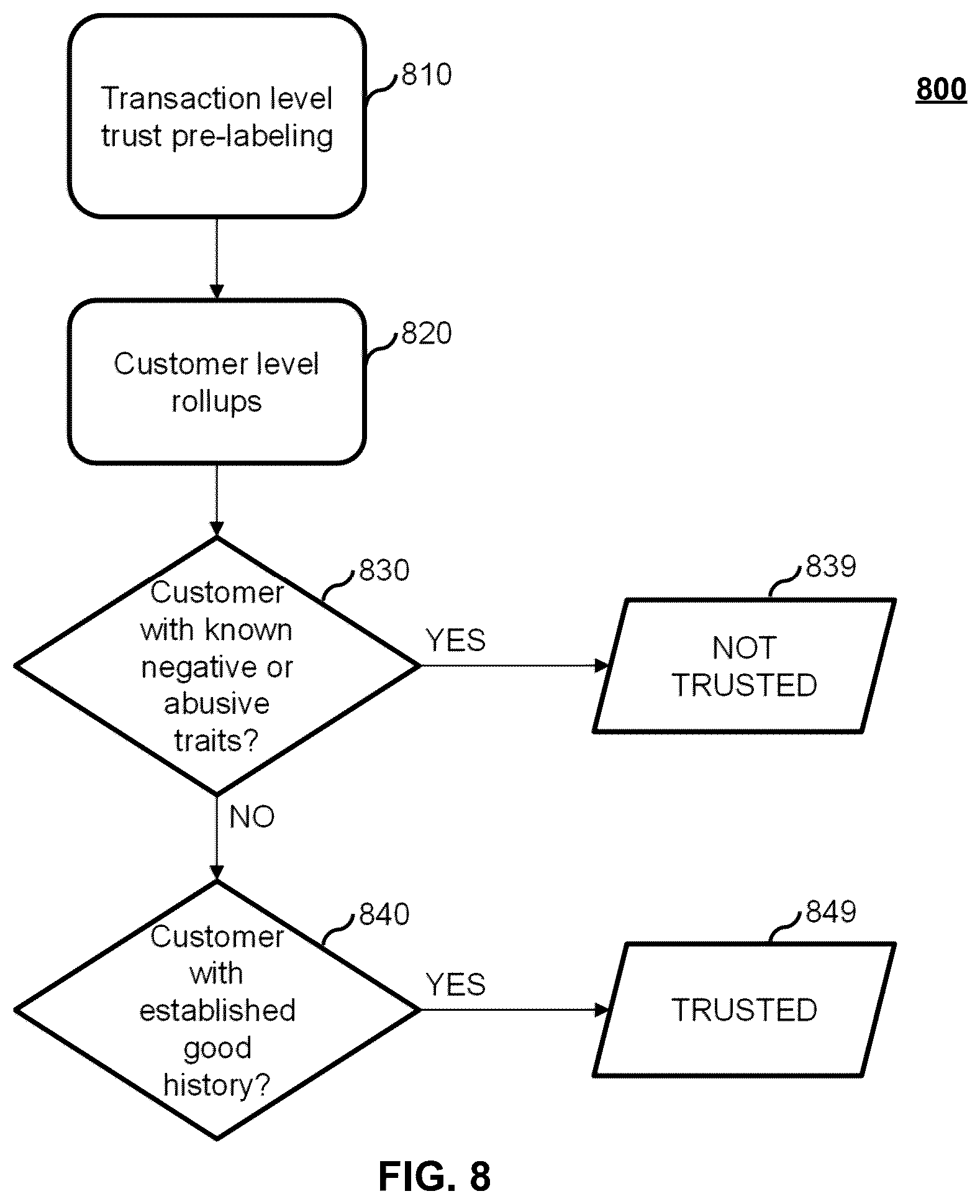 Patent US12591887 Figure 8 – Systems and methods for assessing trustworthiness of customer accounts in omnichannel retail transactions using machine learning