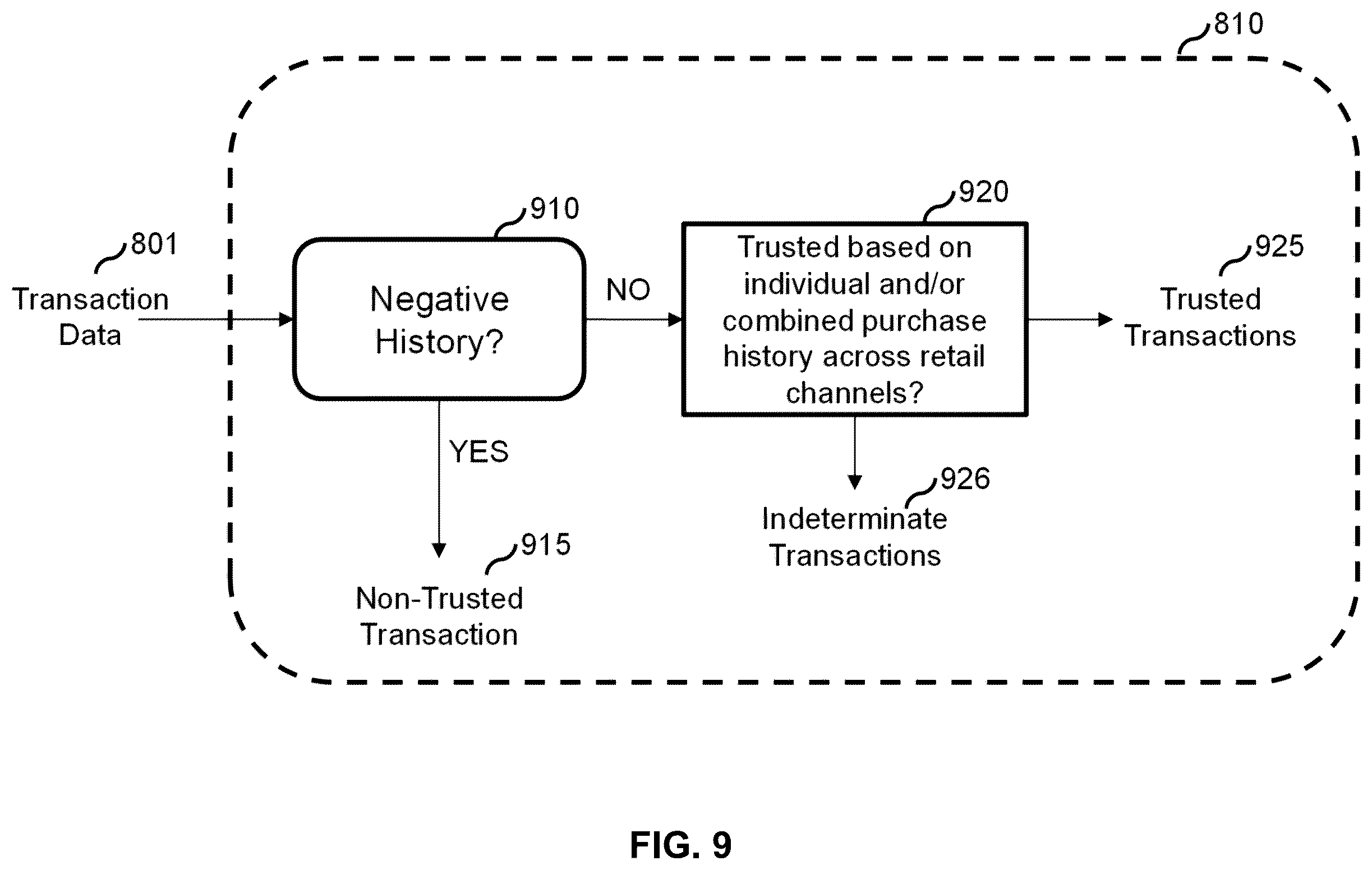 Patent US12591887 Figure 9 – Systems and methods for assessing trustworthiness of customer accounts in omnichannel retail transactions using machine learning