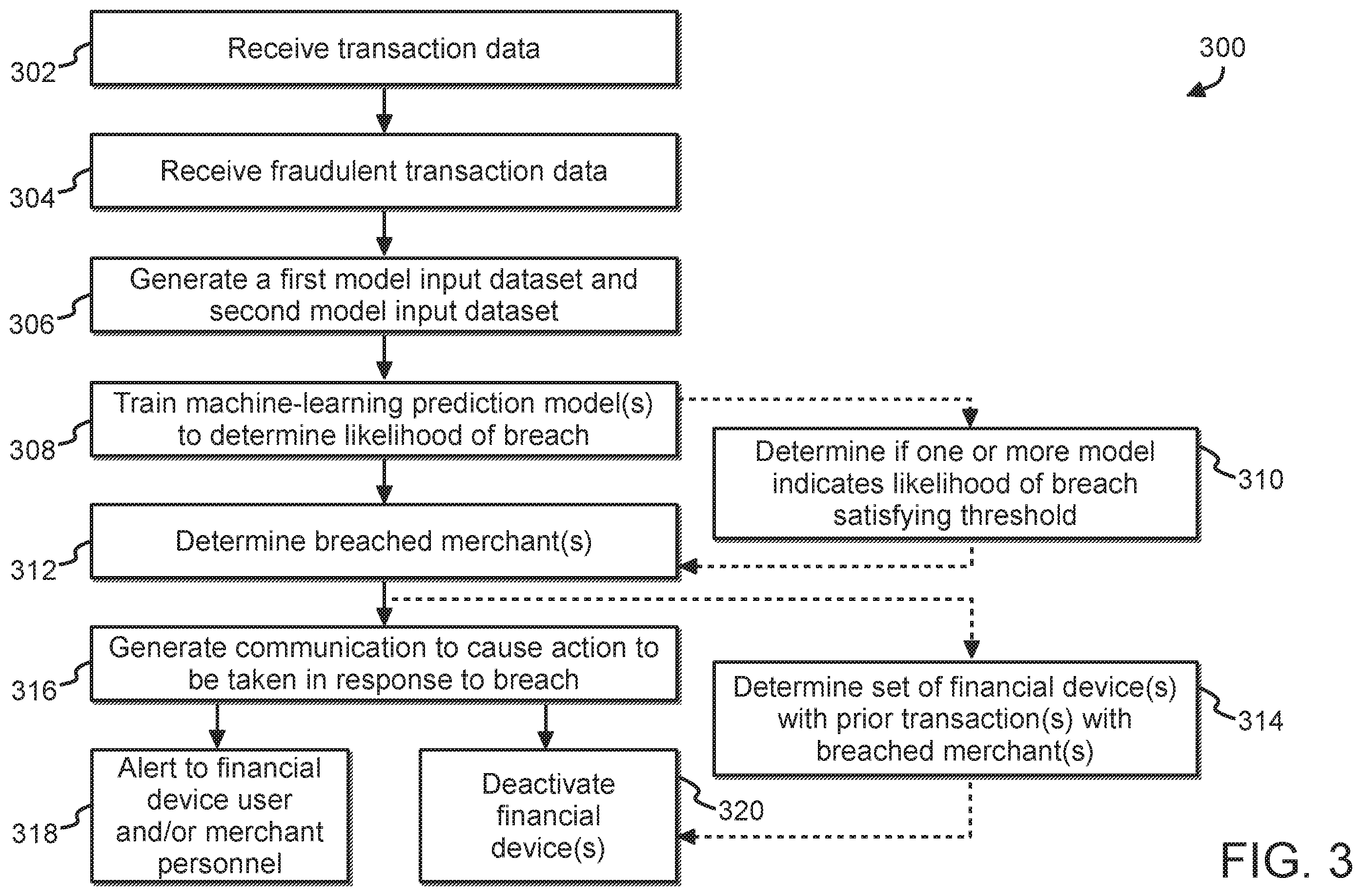 Patent US12591892 Figure 3 – For early detection of a merchant data breach through machine-learning analysis