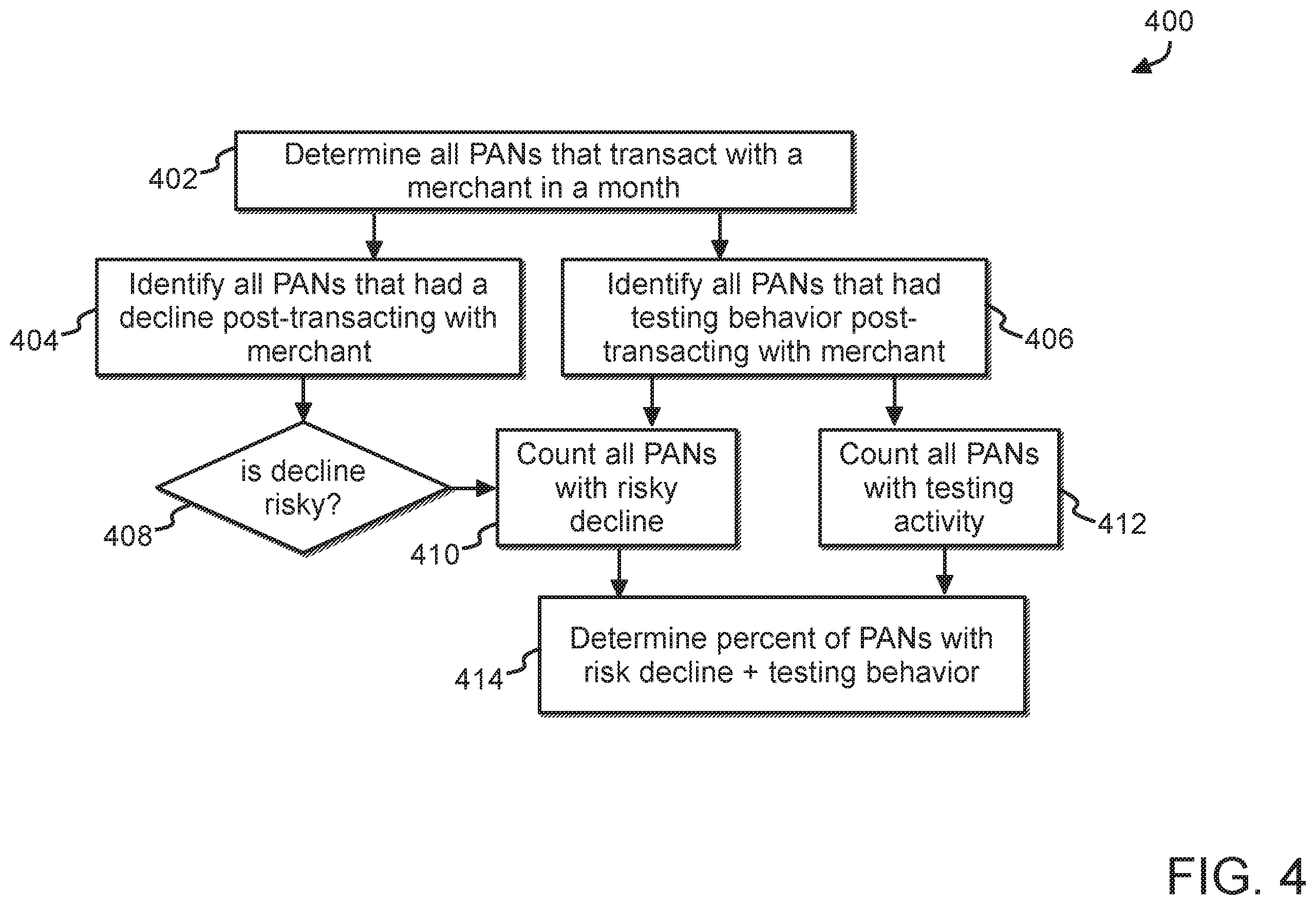 Patent US12591892 Figure 4 – For early detection of a merchant data breach through machine-learning analysis