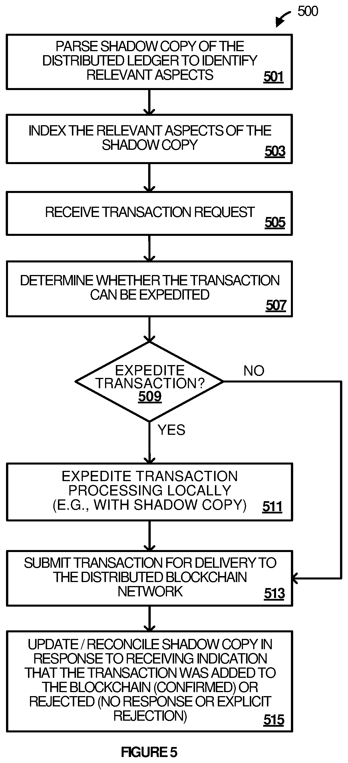 Patent US12591893 Figure 7 – Techniques for expediting processing of blockchain transactions