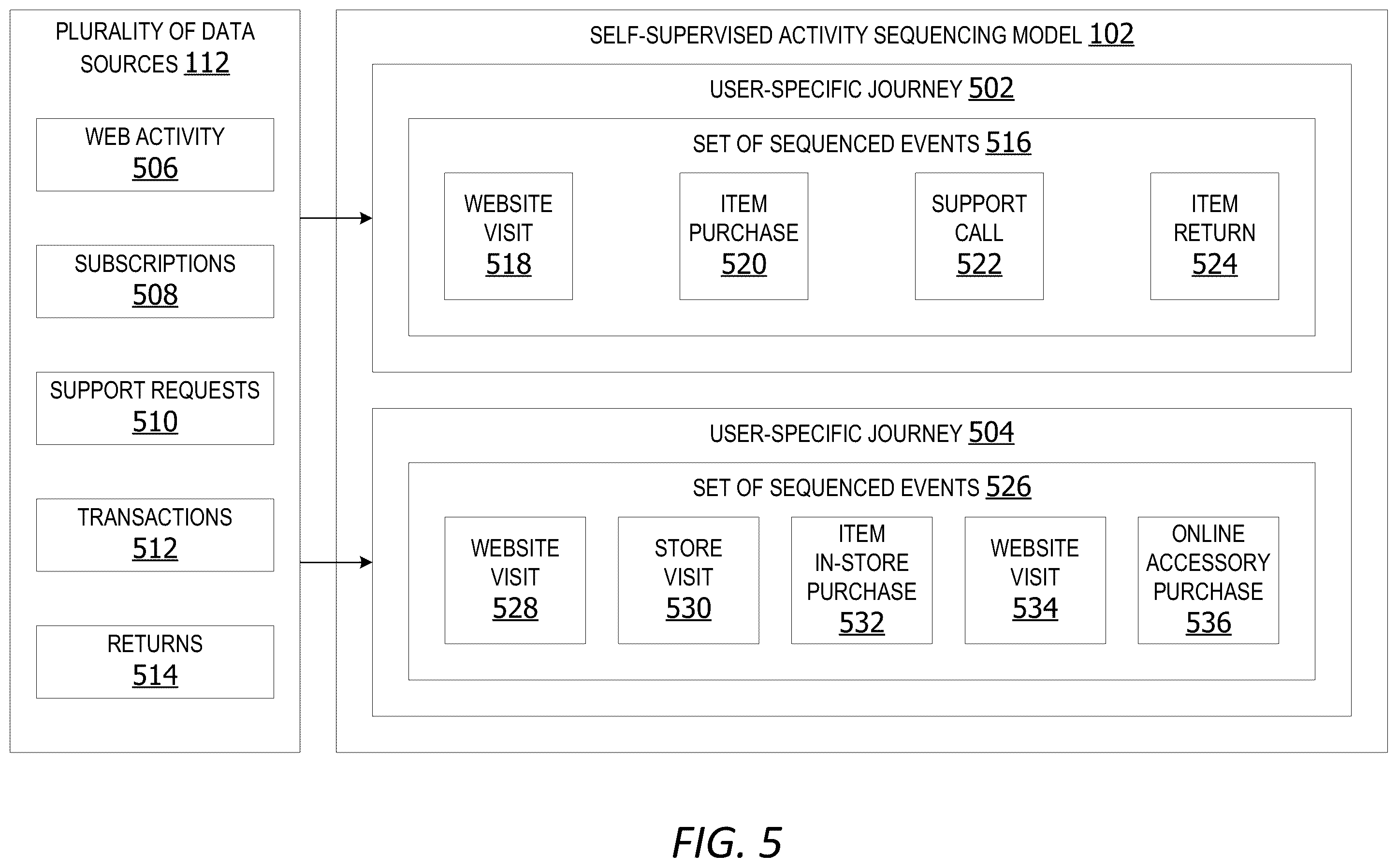 Patent US12591903 Figure 5 – Self-supervised system generating embeddings representing sequenced activity