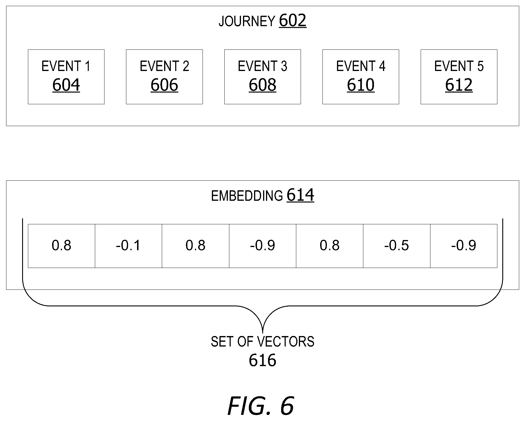 Patent US12591903 Figure 6 – Self-supervised system generating embeddings representing sequenced activity