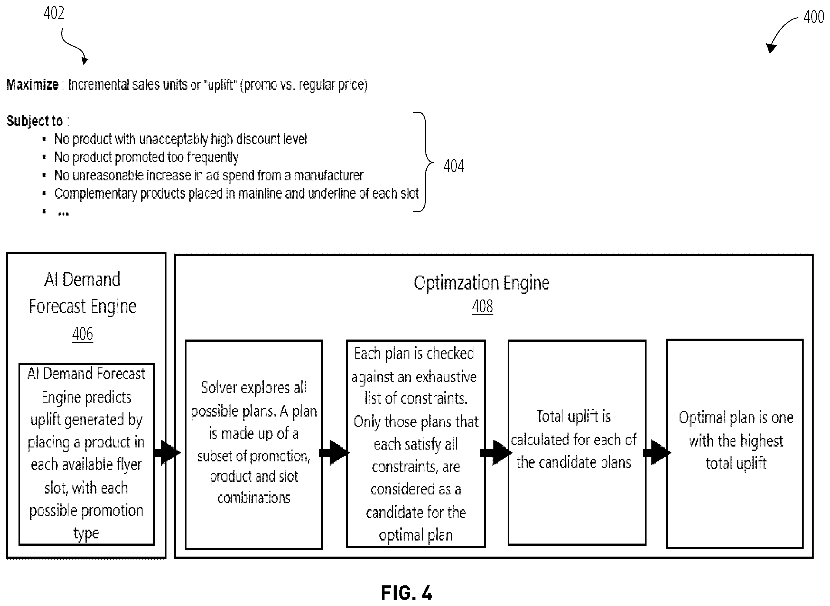 Patent US12591908 Figure 4 – Artificial intelligence constraint-based optimization for generating and selecting candidate solutions for promotional platform