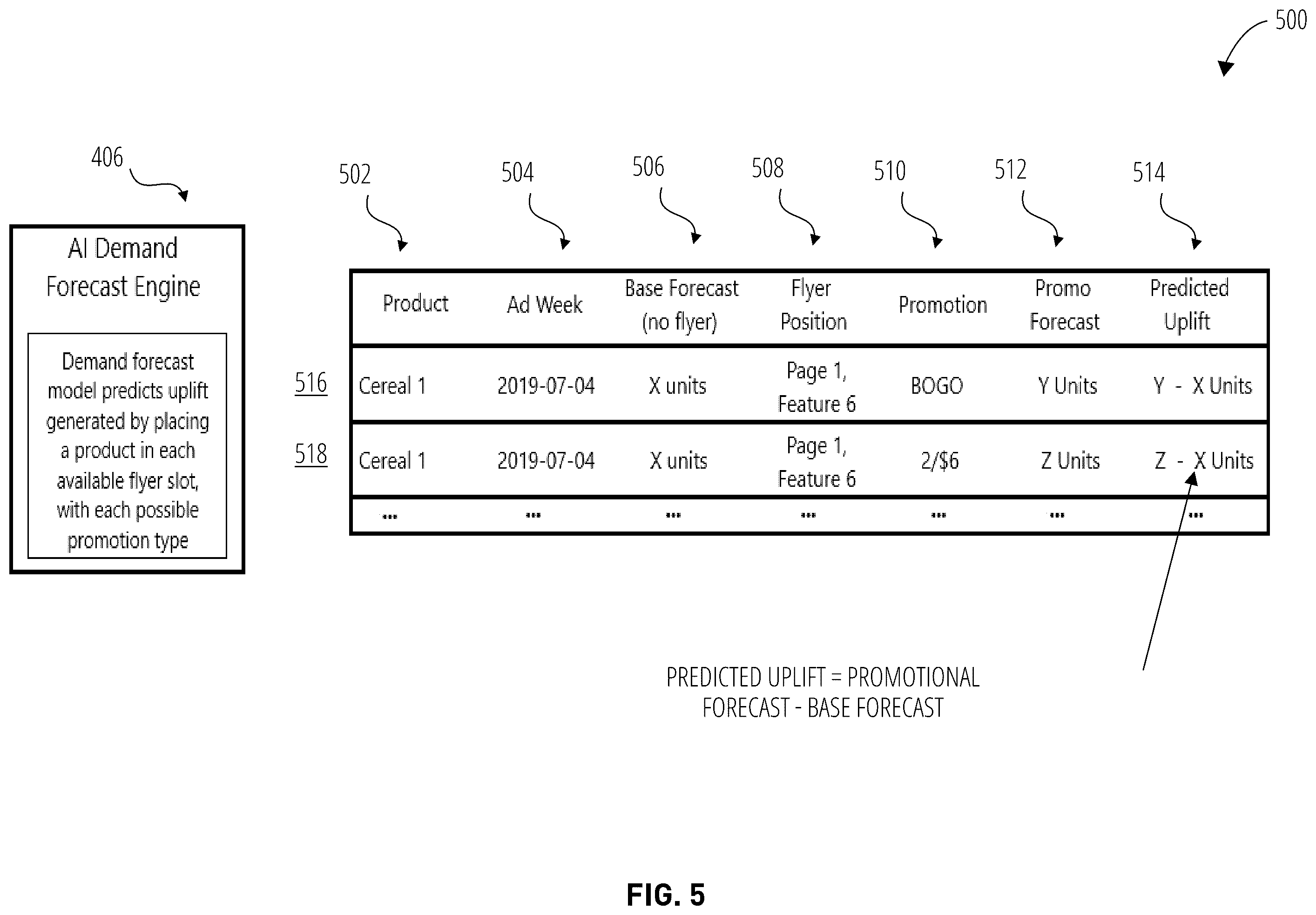 Patent US12591908 Figure 5 – Artificial intelligence constraint-based optimization for generating and selecting candidate solutions for promotional platform