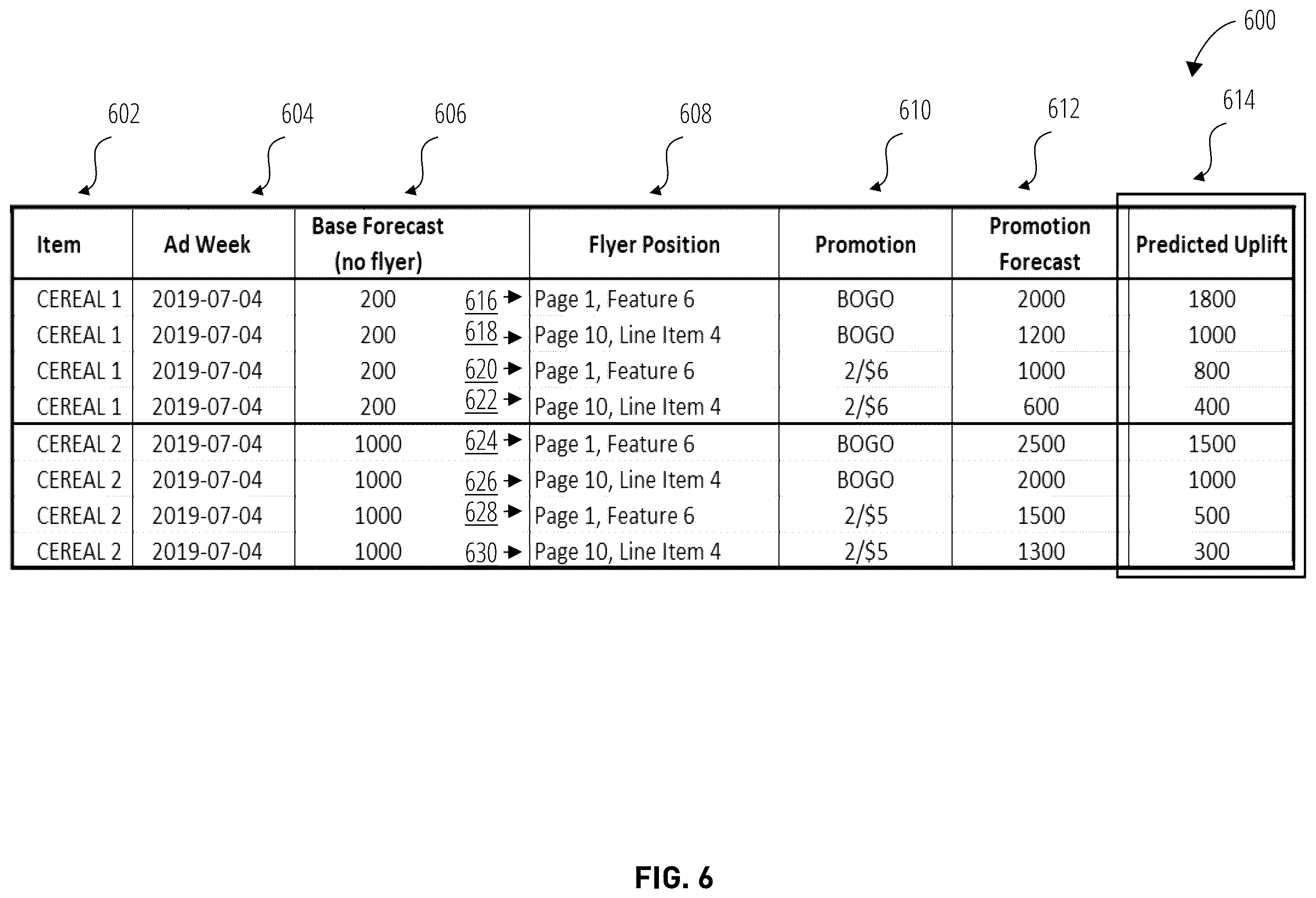 Patent US12591908 Figure 6 – Artificial intelligence constraint-based optimization for generating and selecting candidate solutions for promotional platform
