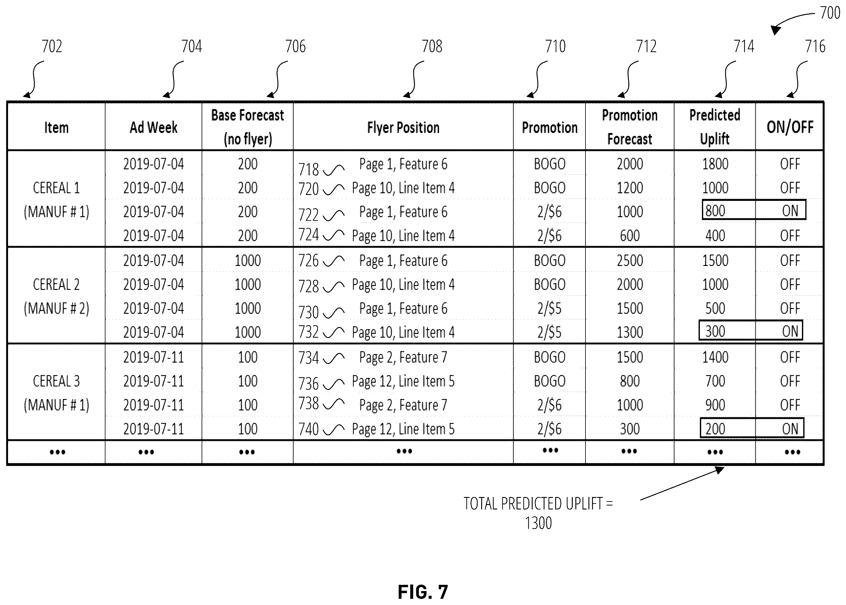 Patent US12591908 Figure 7 – Artificial intelligence constraint-based optimization for generating and selecting candidate solutions for promotional platform
